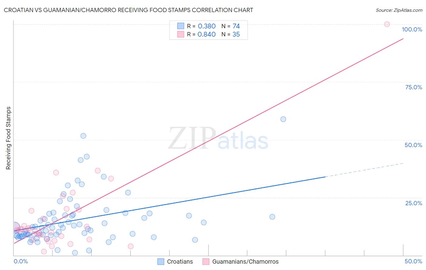 Croatian vs Guamanian/Chamorro Receiving Food Stamps