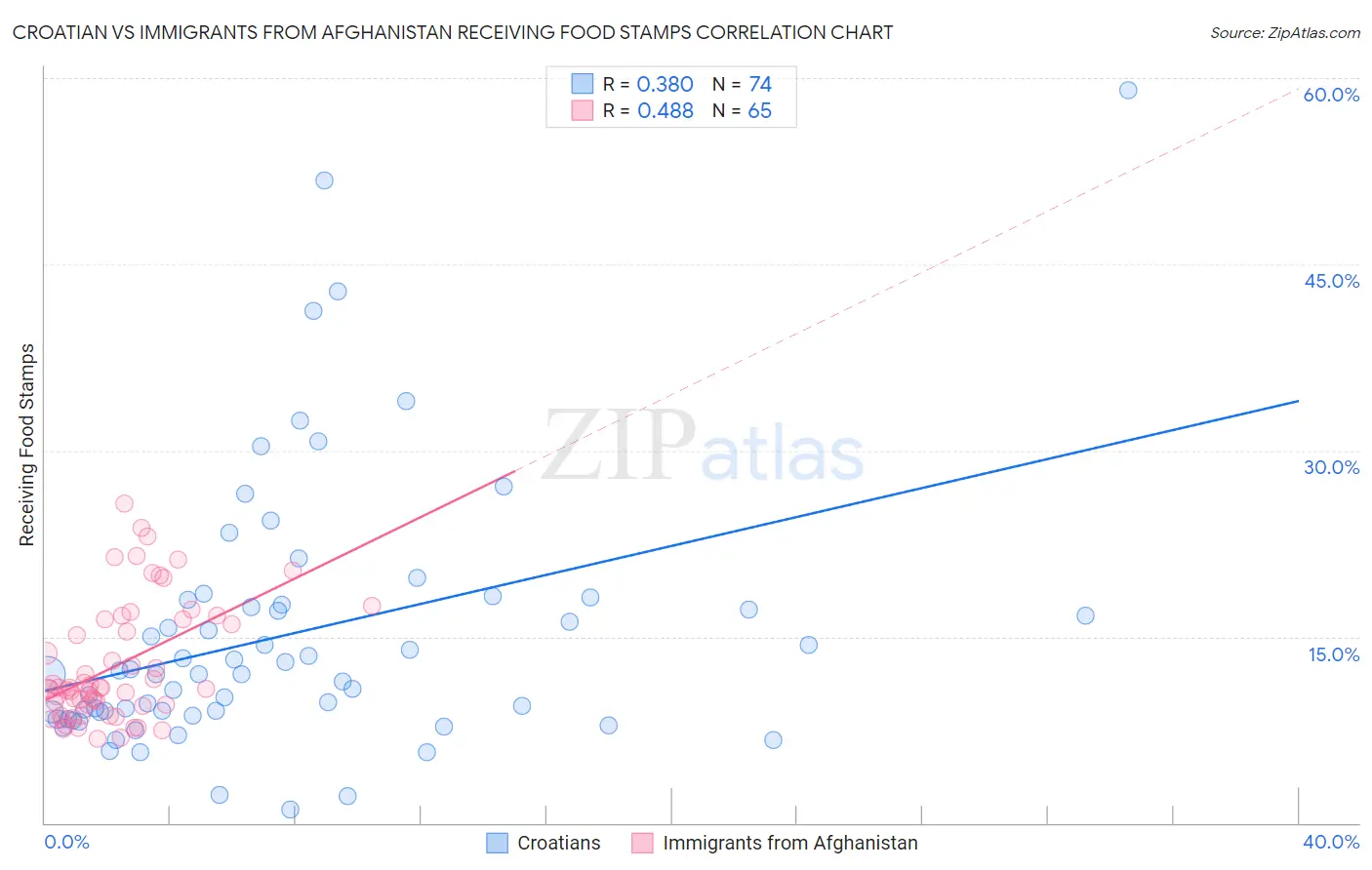 Croatian vs Immigrants from Afghanistan Receiving Food Stamps