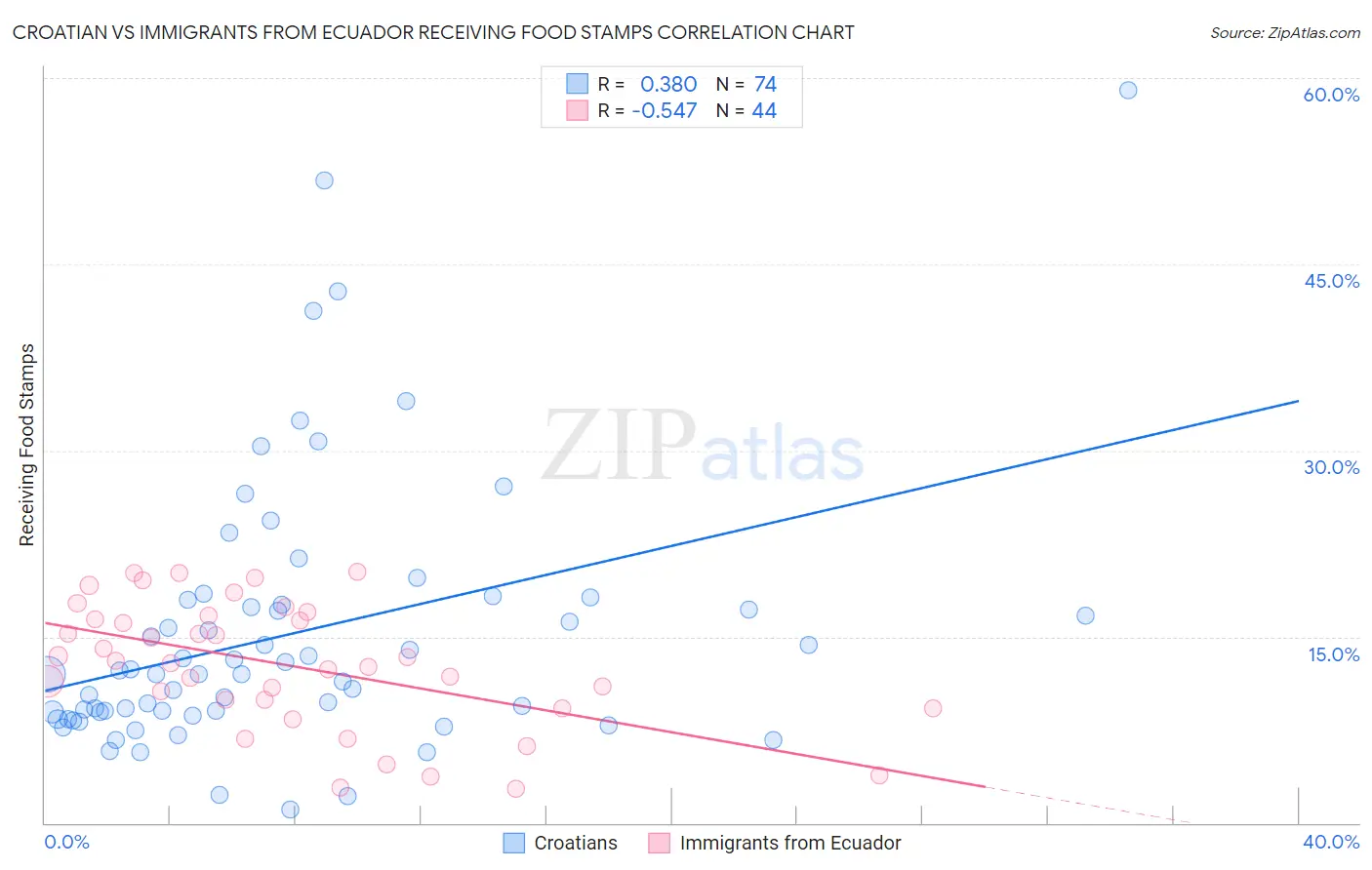 Croatian vs Immigrants from Ecuador Receiving Food Stamps