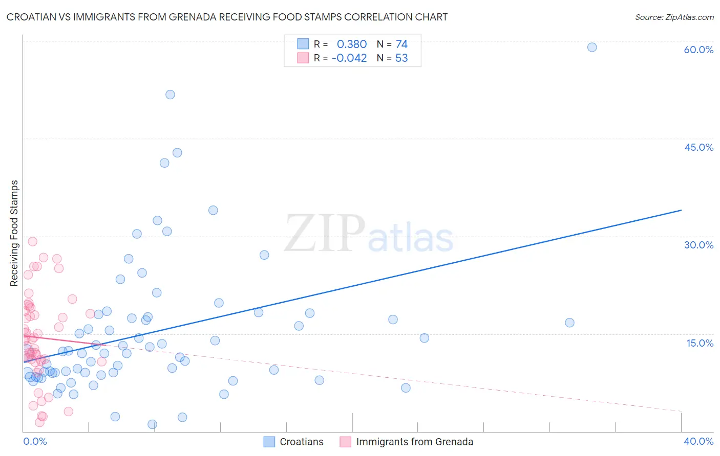 Croatian vs Immigrants from Grenada Receiving Food Stamps