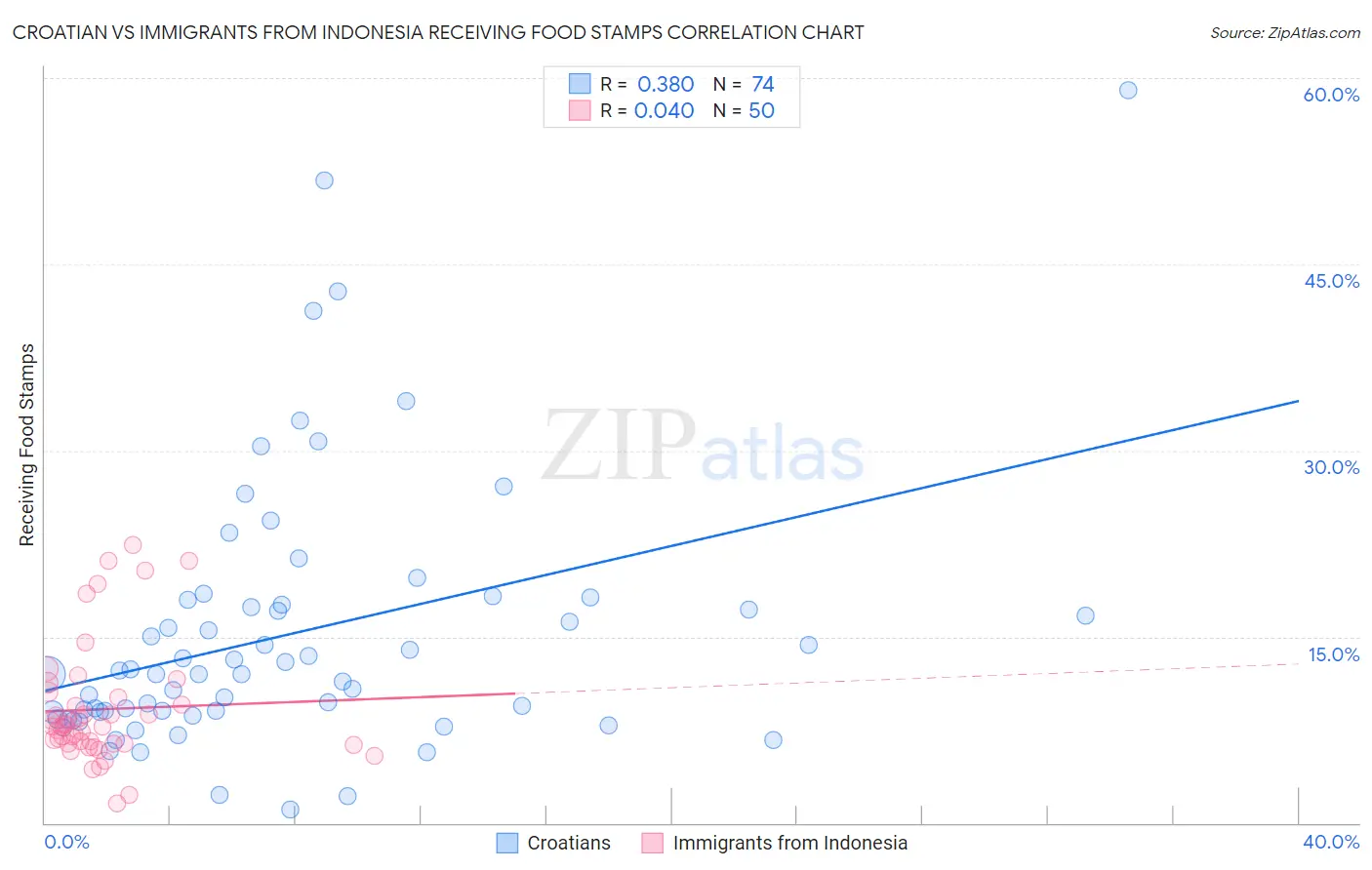 Croatian vs Immigrants from Indonesia Receiving Food Stamps