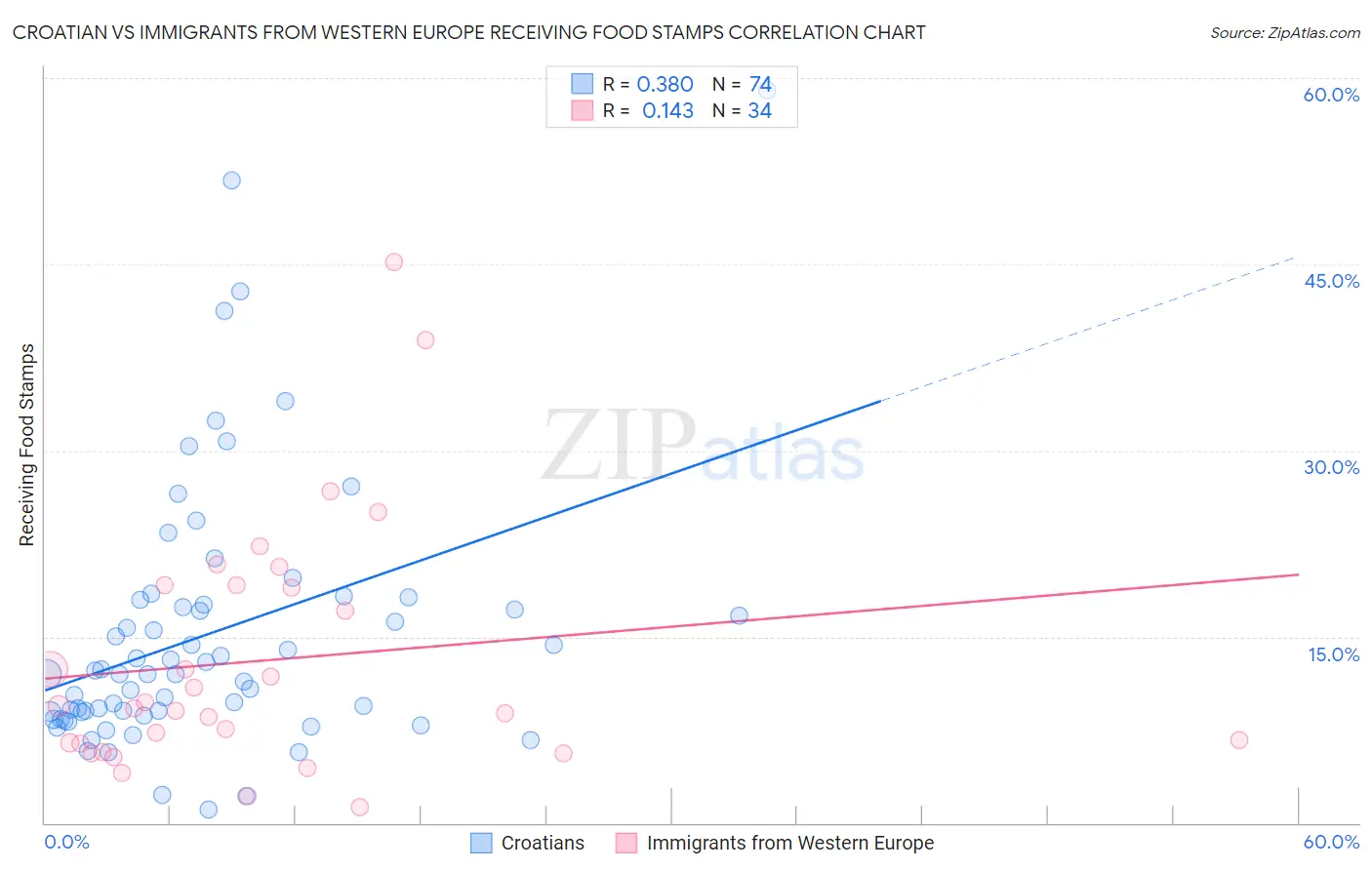 Croatian vs Immigrants from Western Europe Receiving Food Stamps