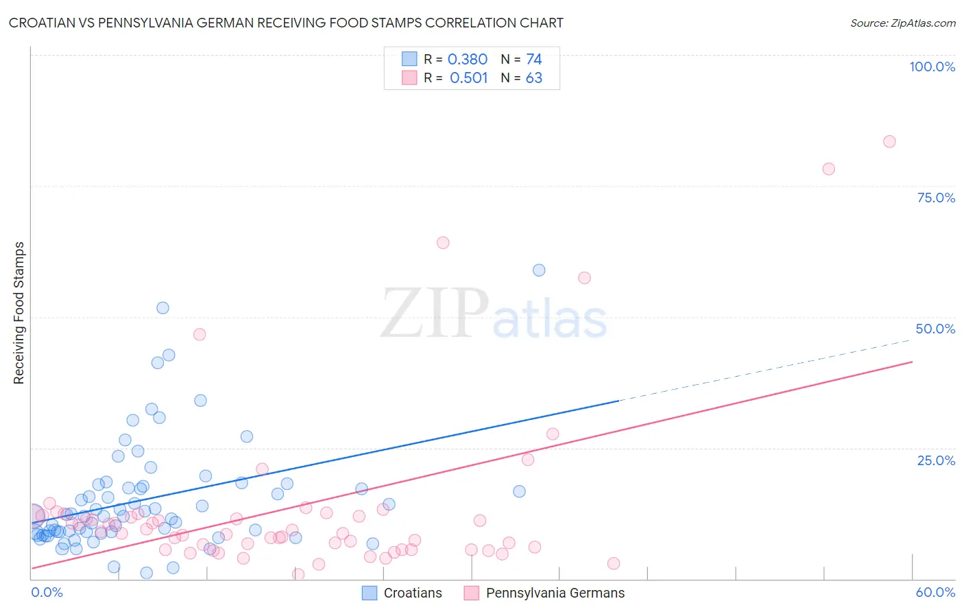 Croatian vs Pennsylvania German Receiving Food Stamps