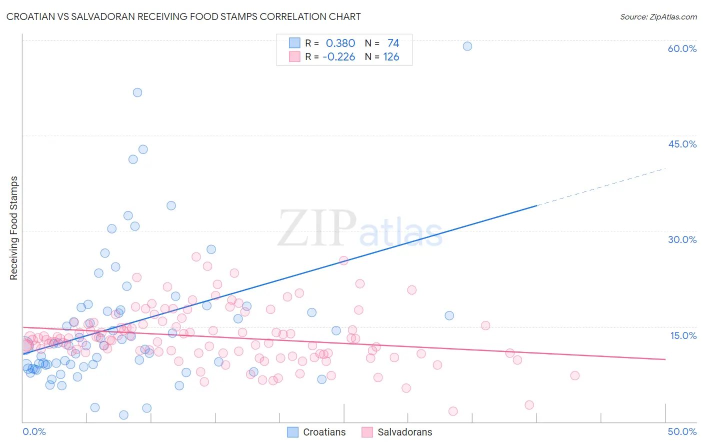 Croatian vs Salvadoran Receiving Food Stamps