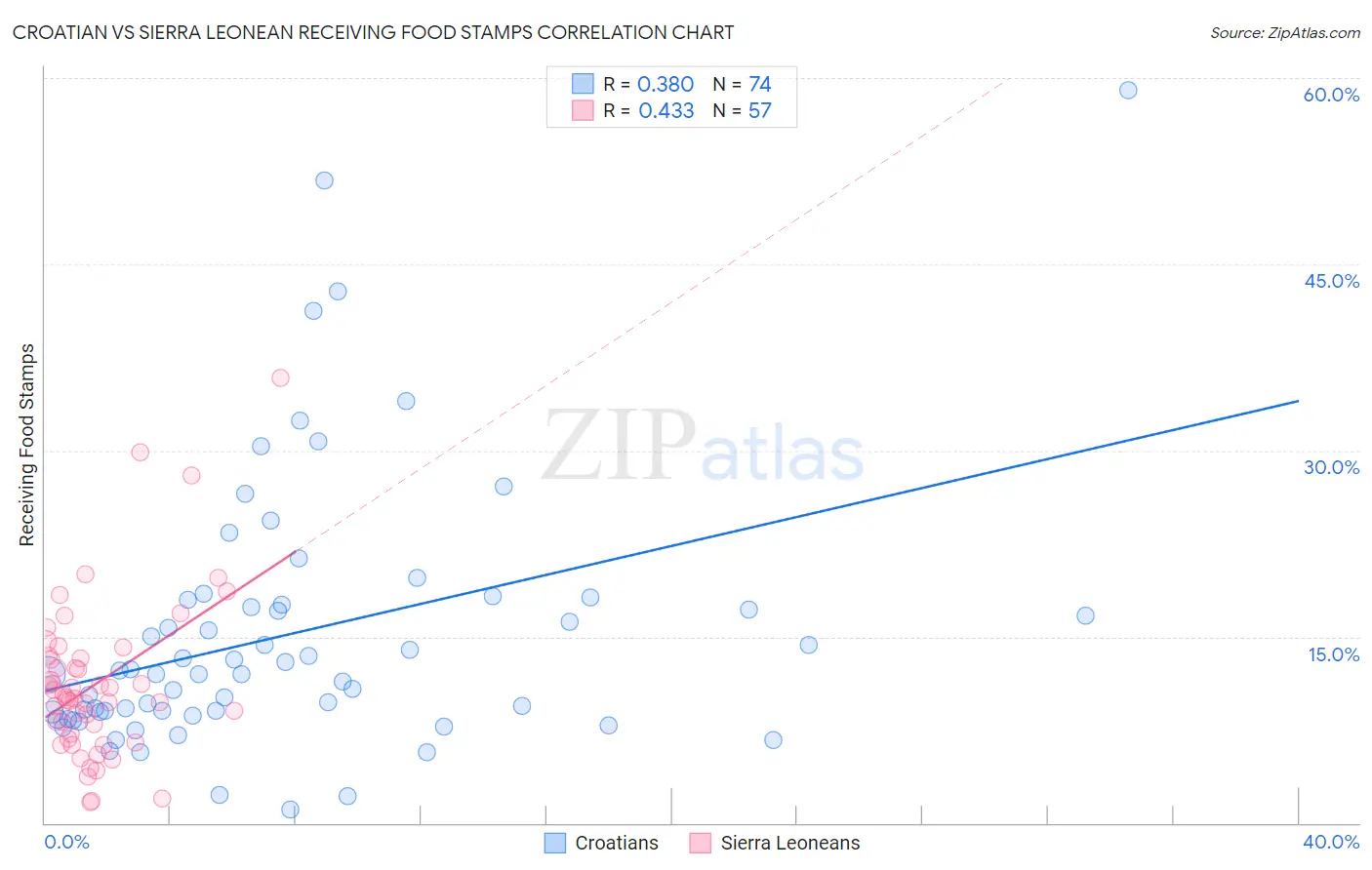 Croatian vs Sierra Leonean Receiving Food Stamps