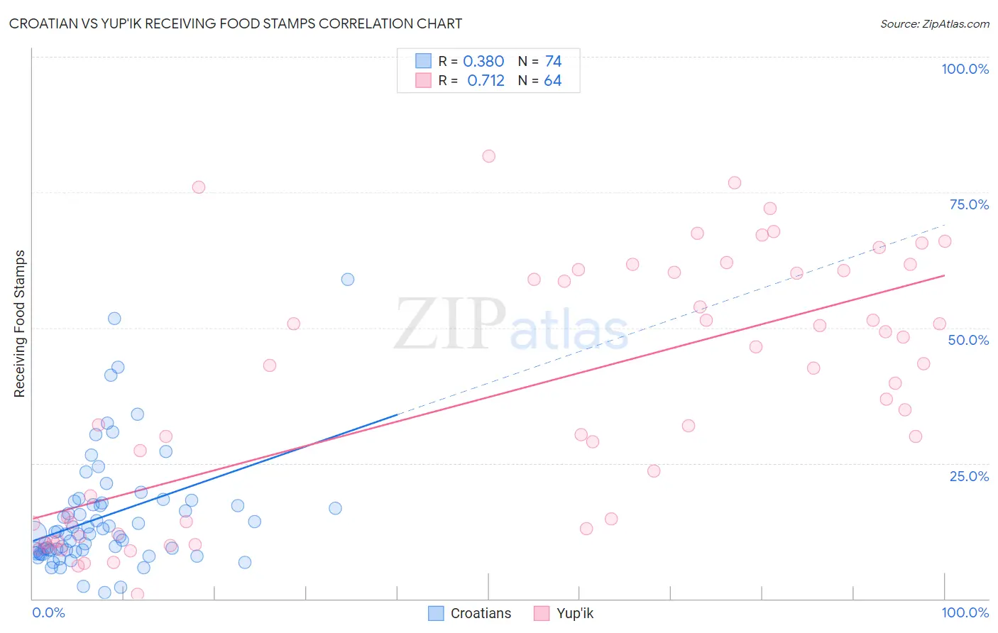 Croatian vs Yup'ik Receiving Food Stamps