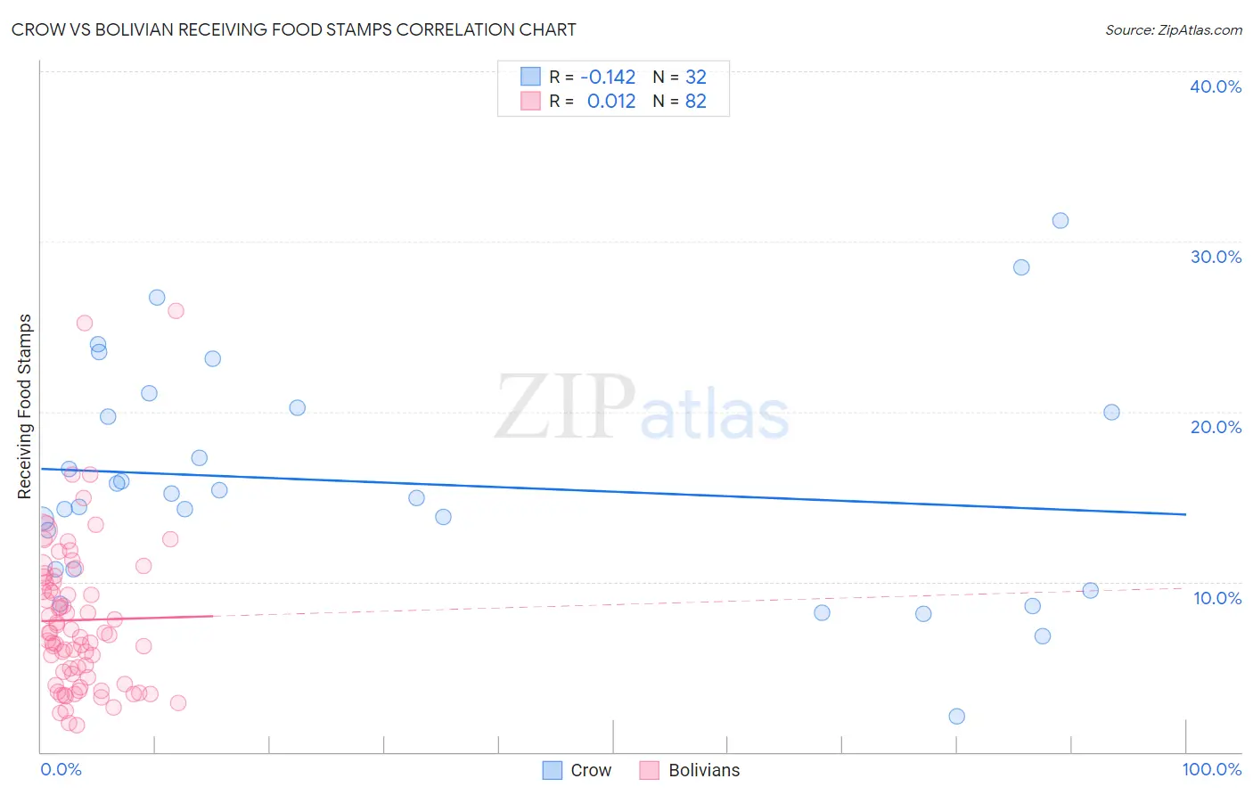 Crow vs Bolivian Receiving Food Stamps