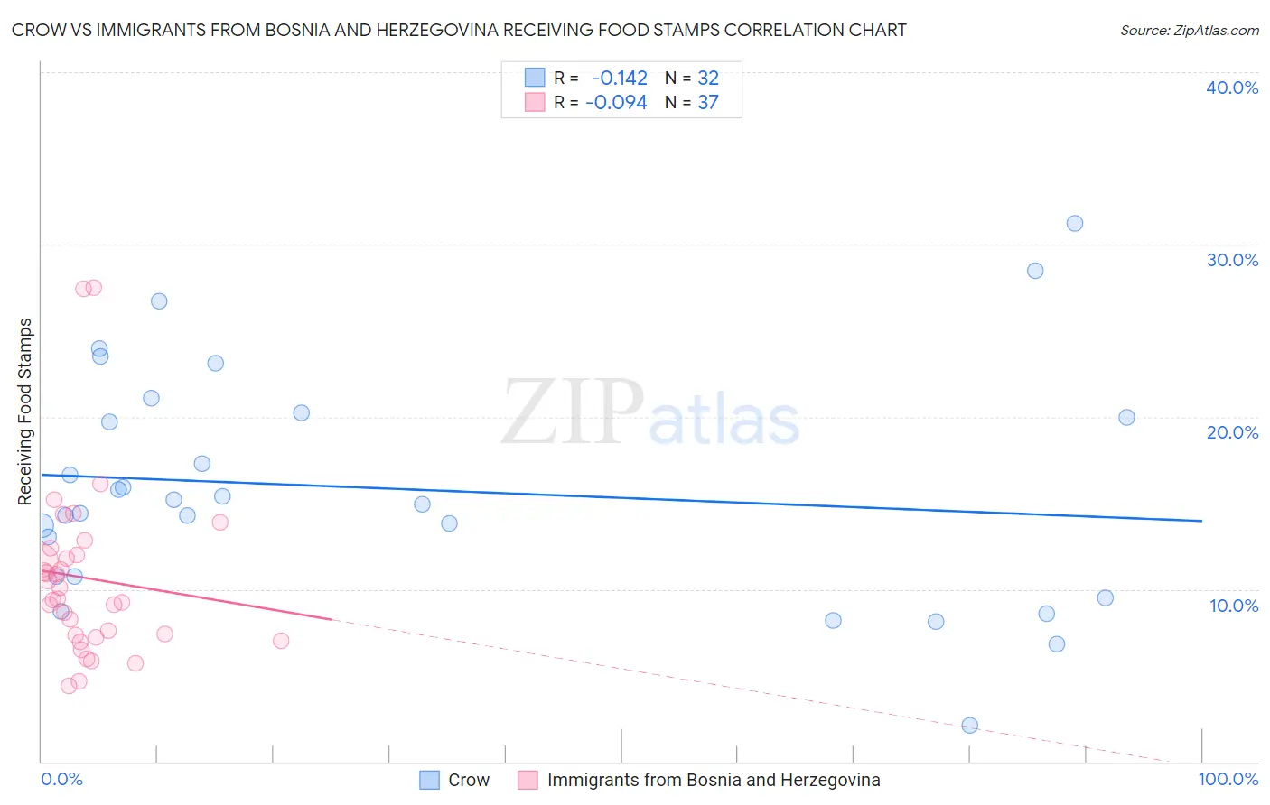 Crow vs Immigrants from Bosnia and Herzegovina Receiving Food Stamps