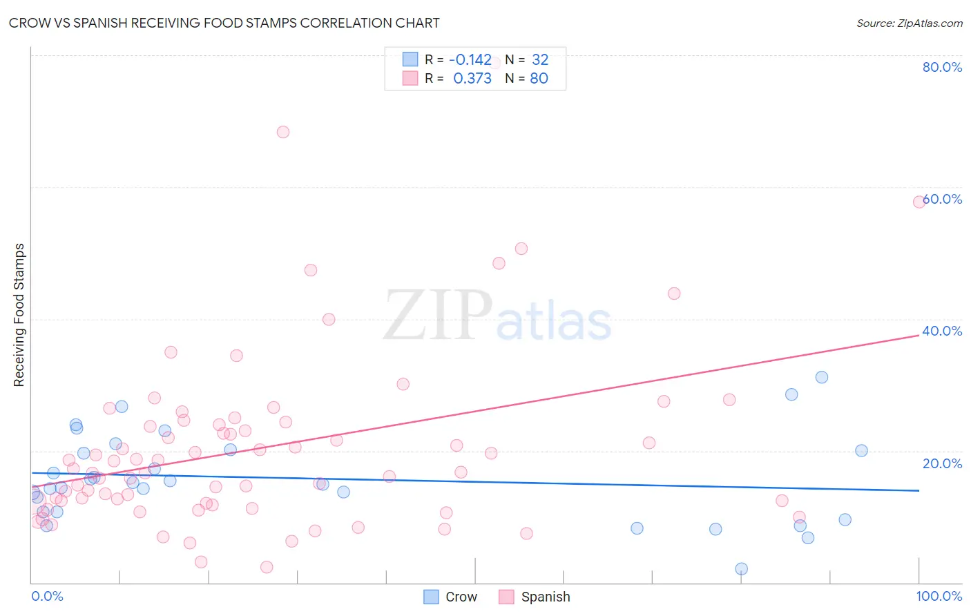 Crow vs Spanish Receiving Food Stamps