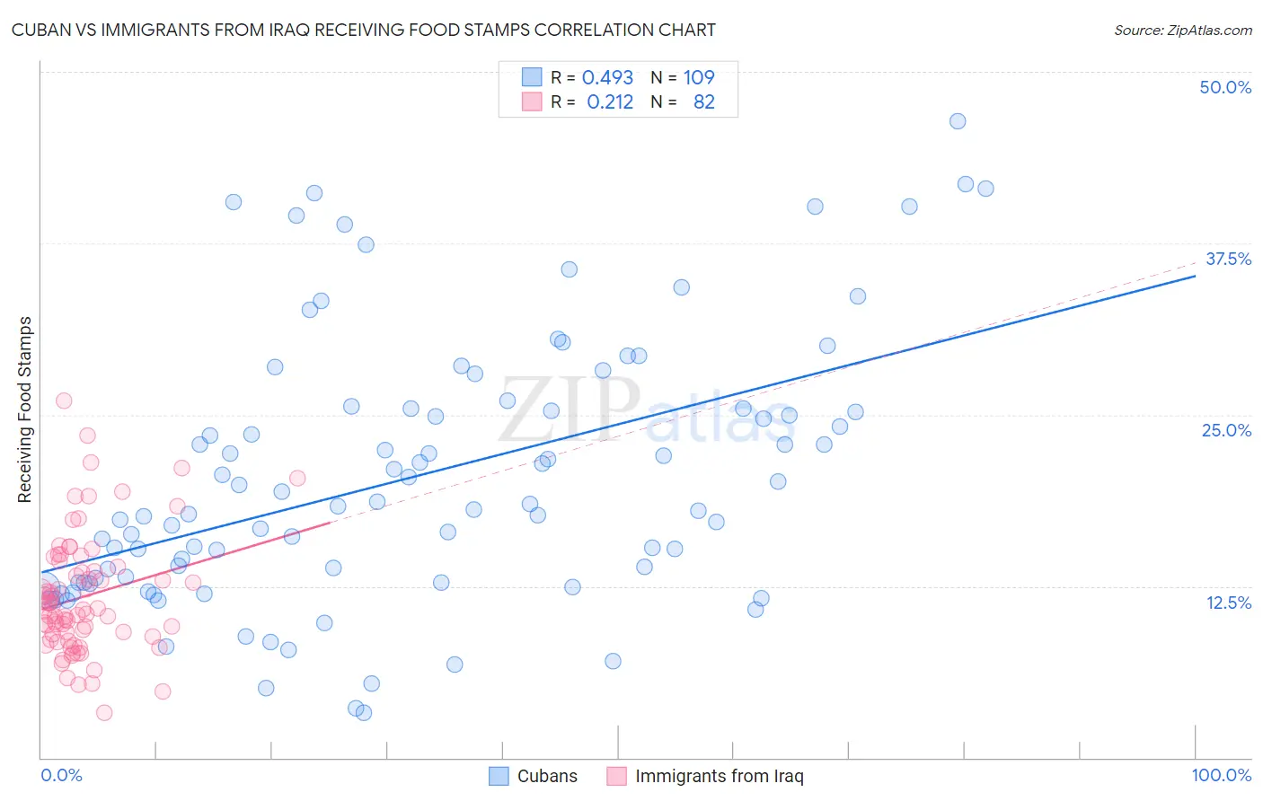 Cuban vs Immigrants from Iraq Receiving Food Stamps