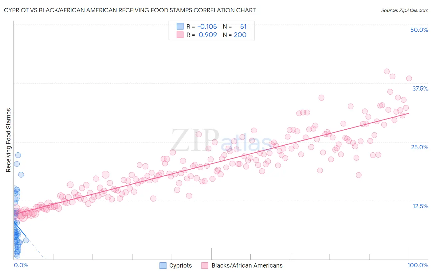 Cypriot vs Black/African American Receiving Food Stamps