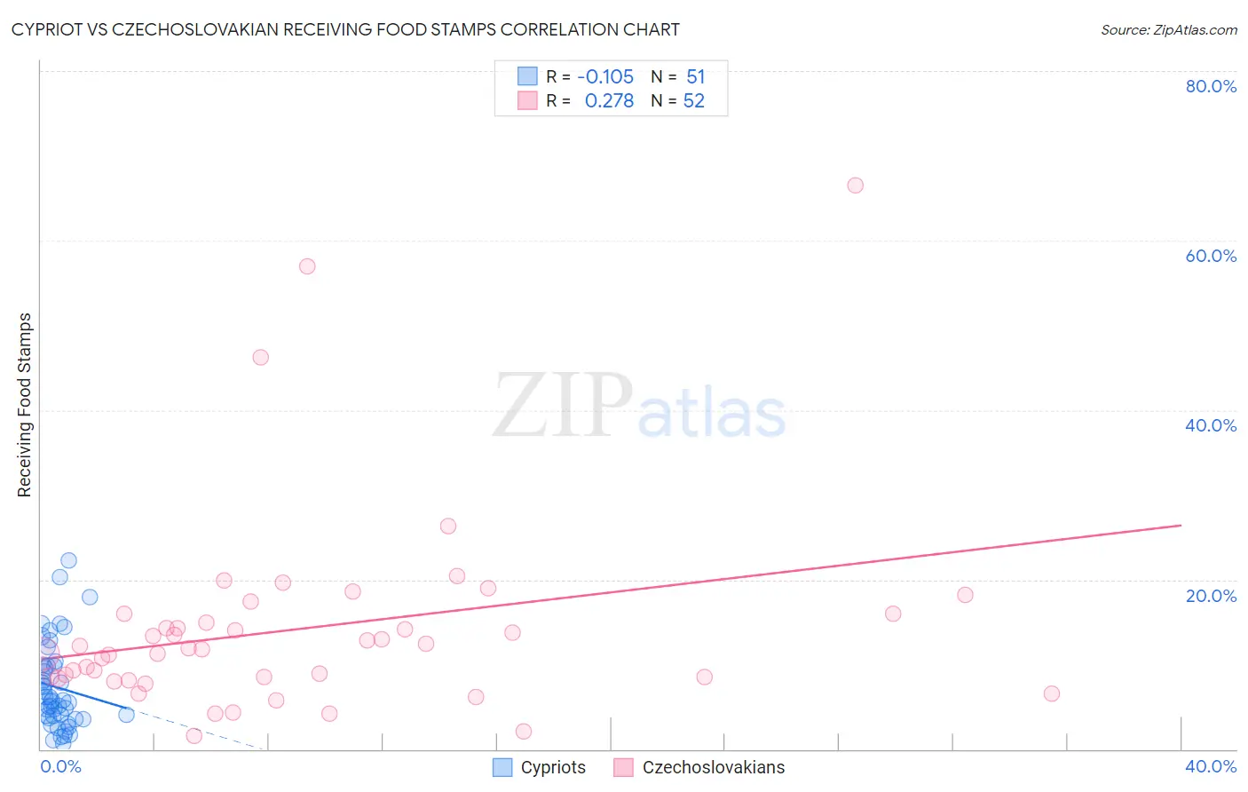 Cypriot vs Czechoslovakian Receiving Food Stamps