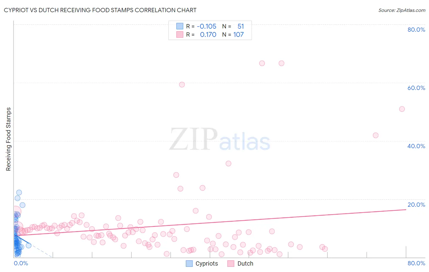 Cypriot vs Dutch Receiving Food Stamps