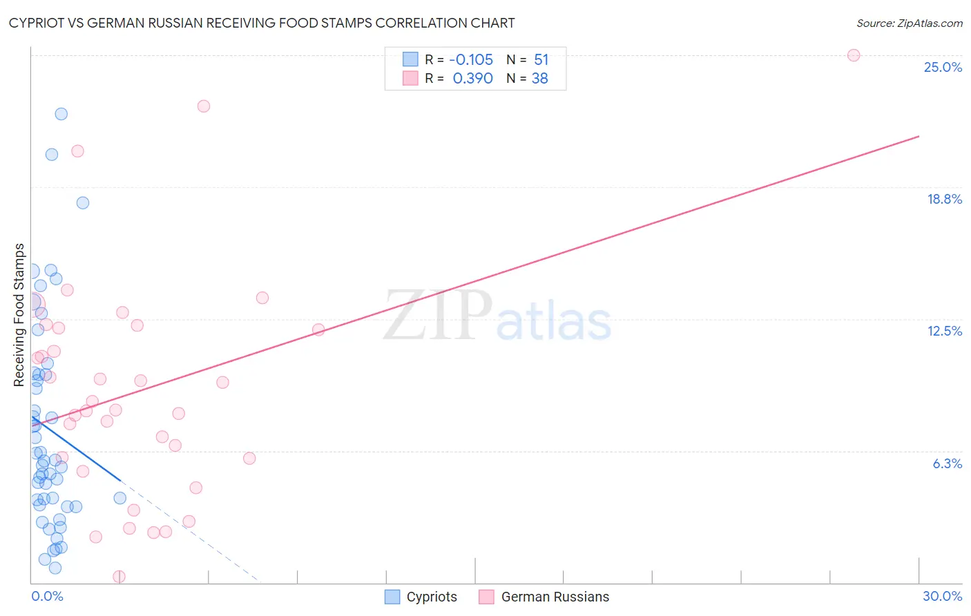 Cypriot vs German Russian Receiving Food Stamps