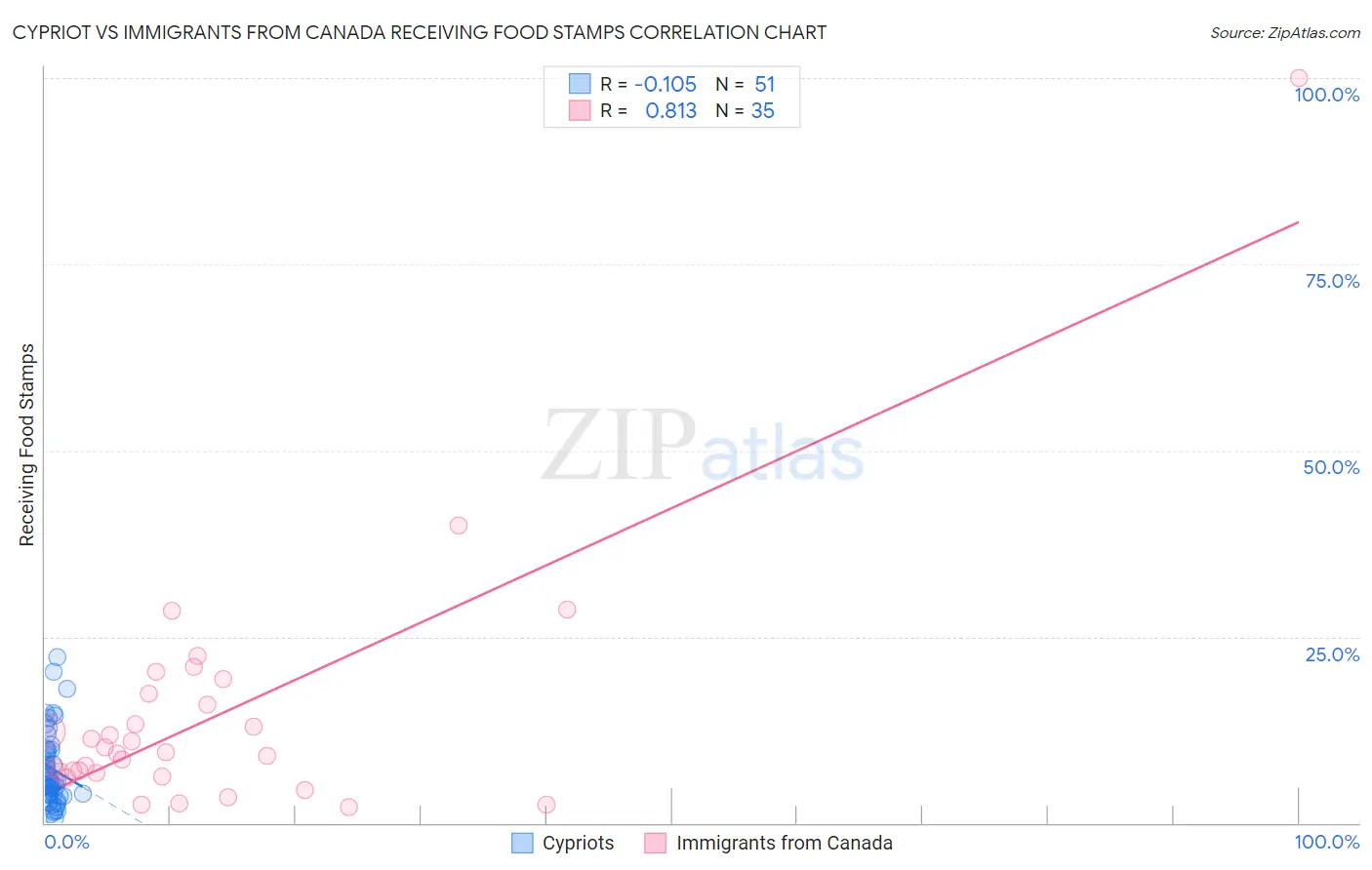 Cypriot vs Immigrants from Canada Receiving Food Stamps