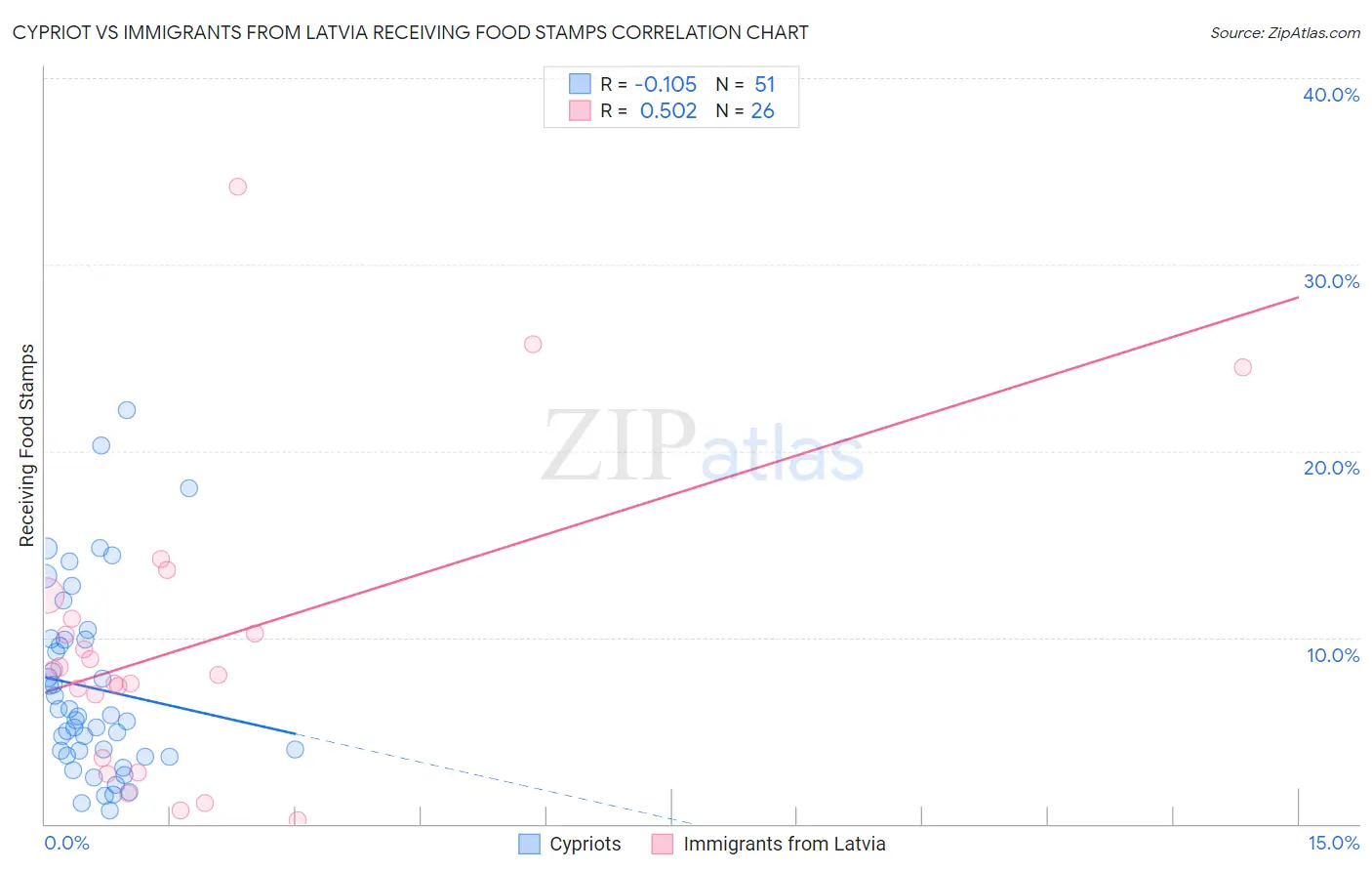 Cypriot vs Immigrants from Latvia Receiving Food Stamps