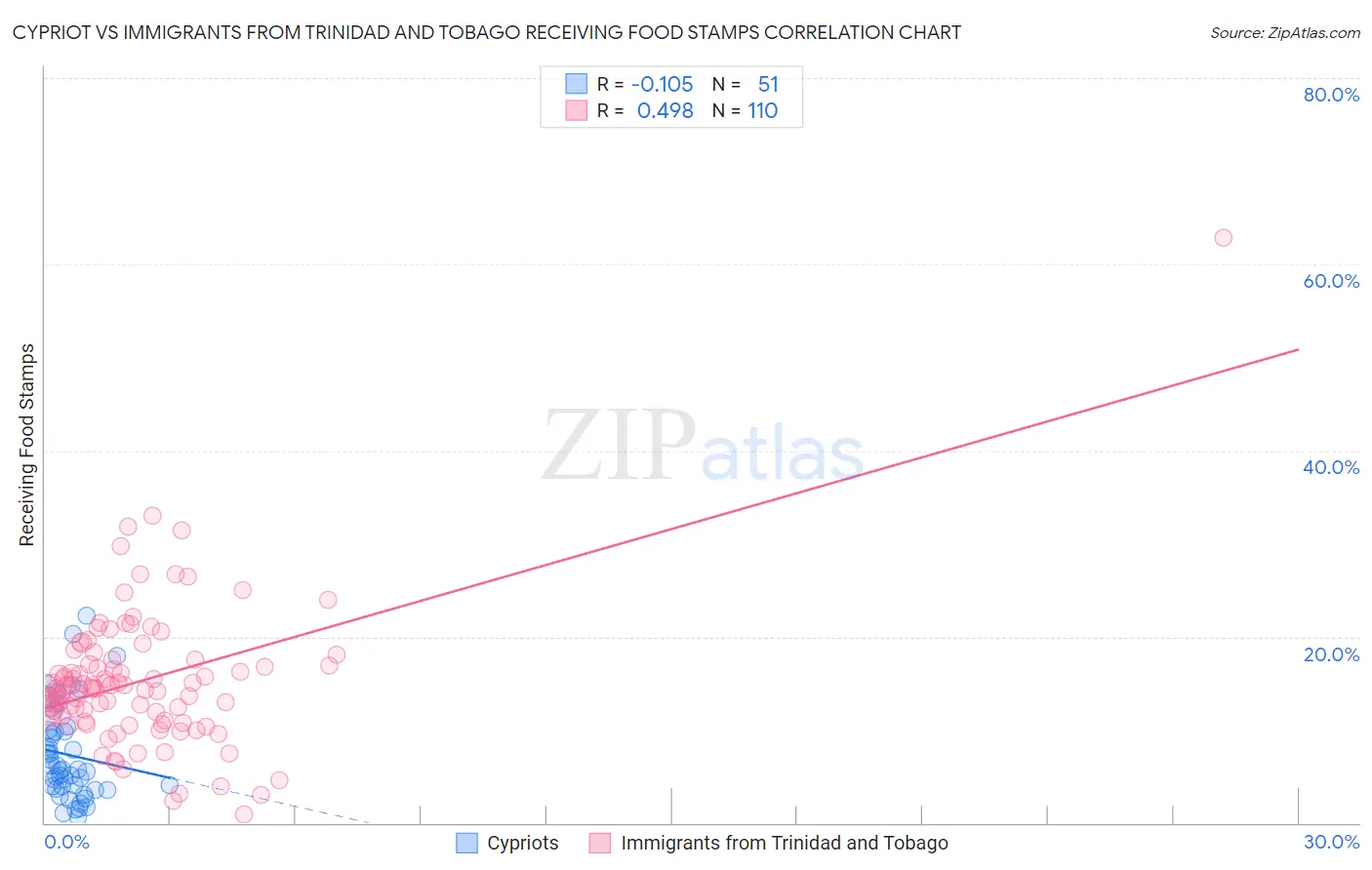 Cypriot vs Immigrants from Trinidad and Tobago Receiving Food Stamps