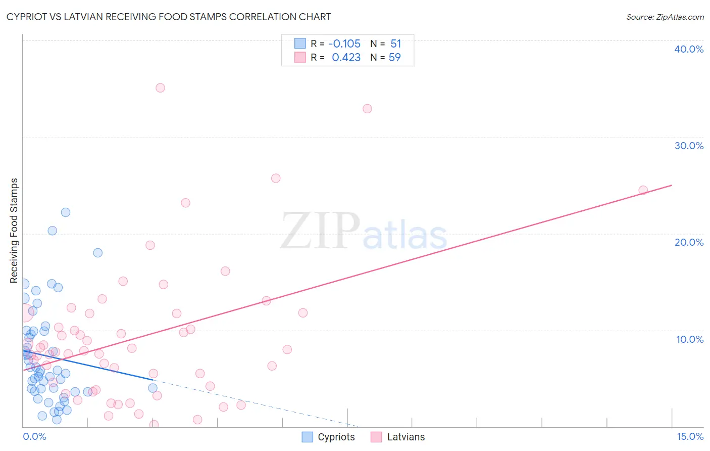 Cypriot vs Latvian Receiving Food Stamps