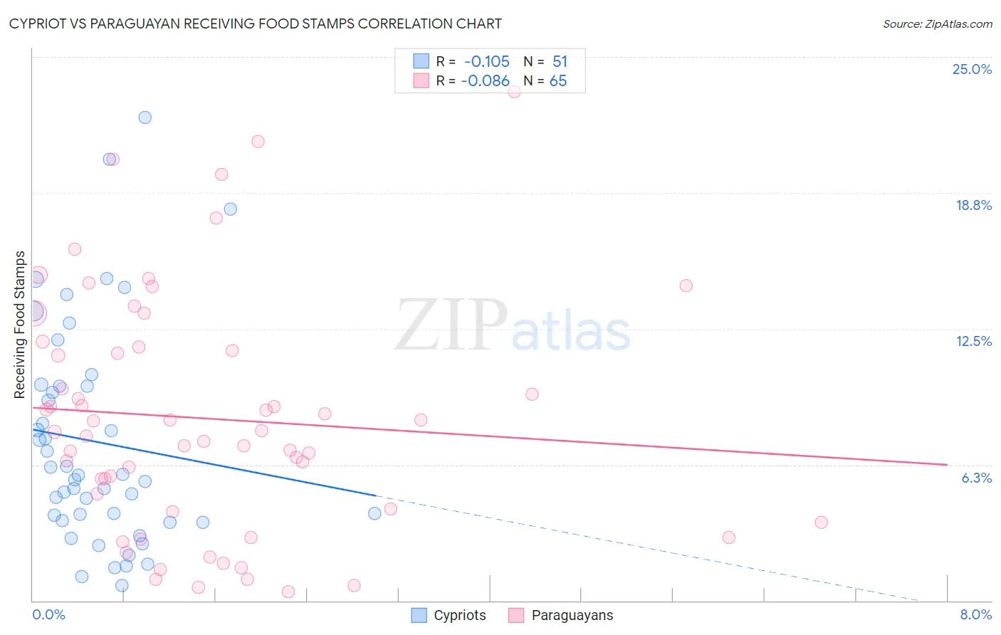 Cypriot vs Paraguayan Receiving Food Stamps