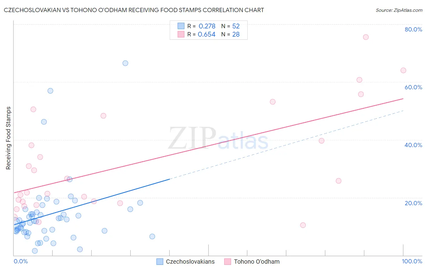 Czechoslovakian vs Tohono O'odham Receiving Food Stamps