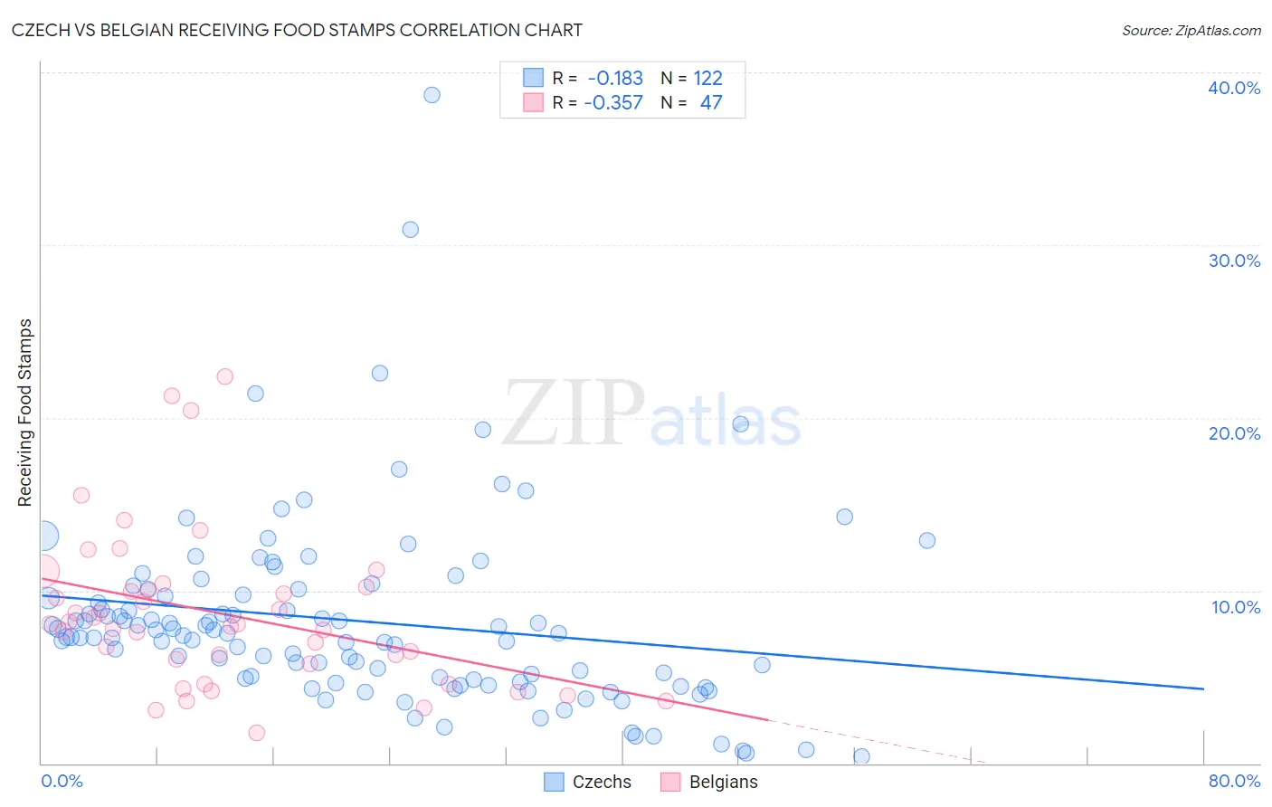 Czech vs Belgian Receiving Food Stamps