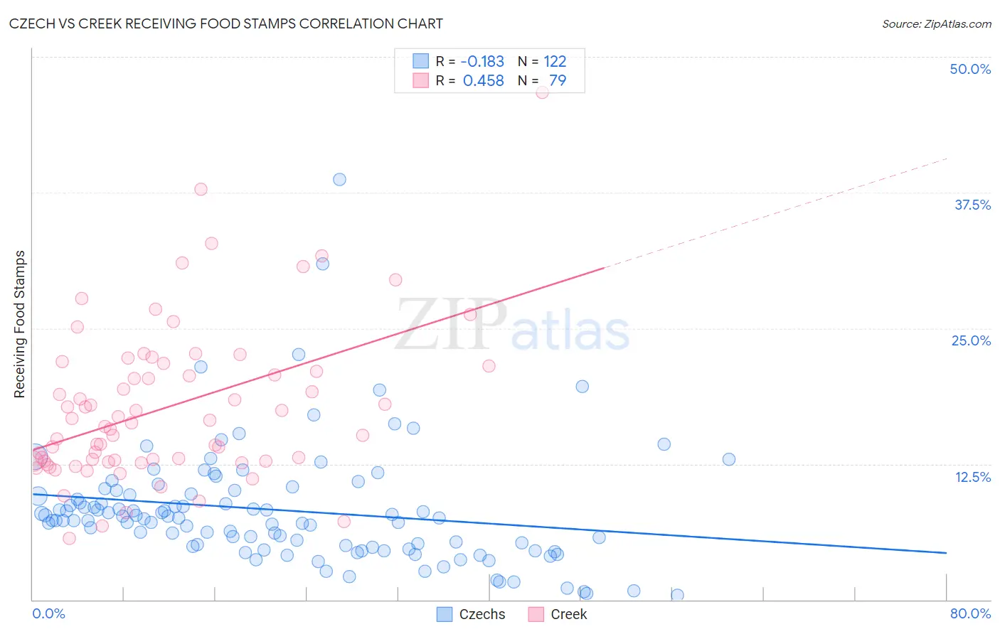 Czech vs Creek Receiving Food Stamps