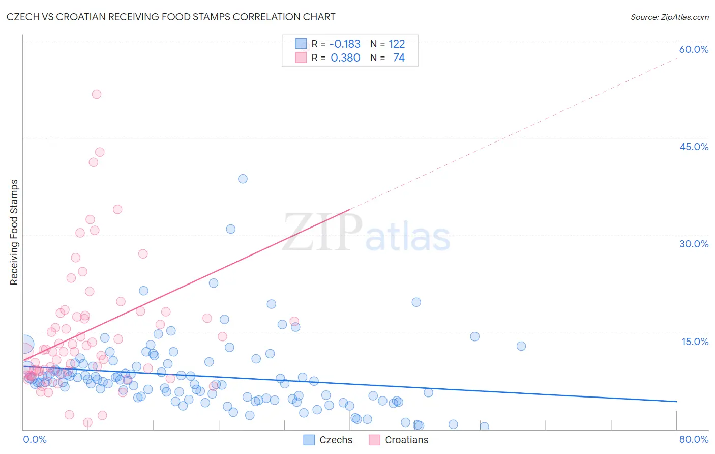 Czech vs Croatian Receiving Food Stamps