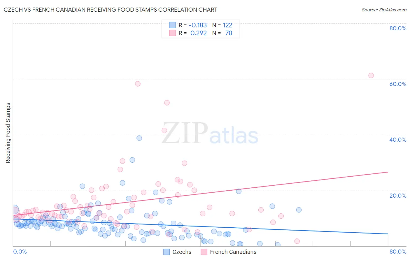 Czech vs French Canadian Receiving Food Stamps