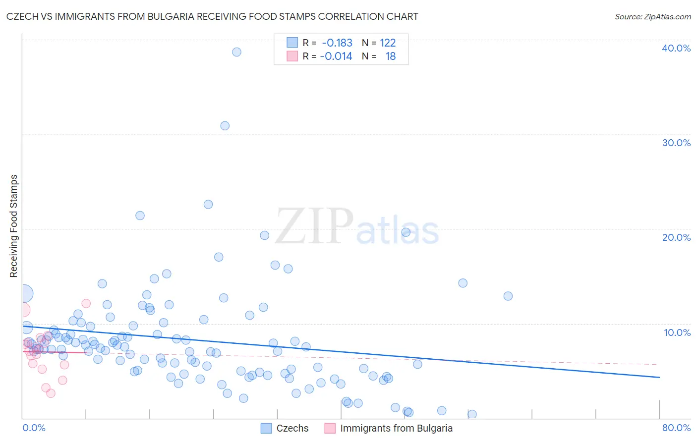 Czech vs Immigrants from Bulgaria Receiving Food Stamps