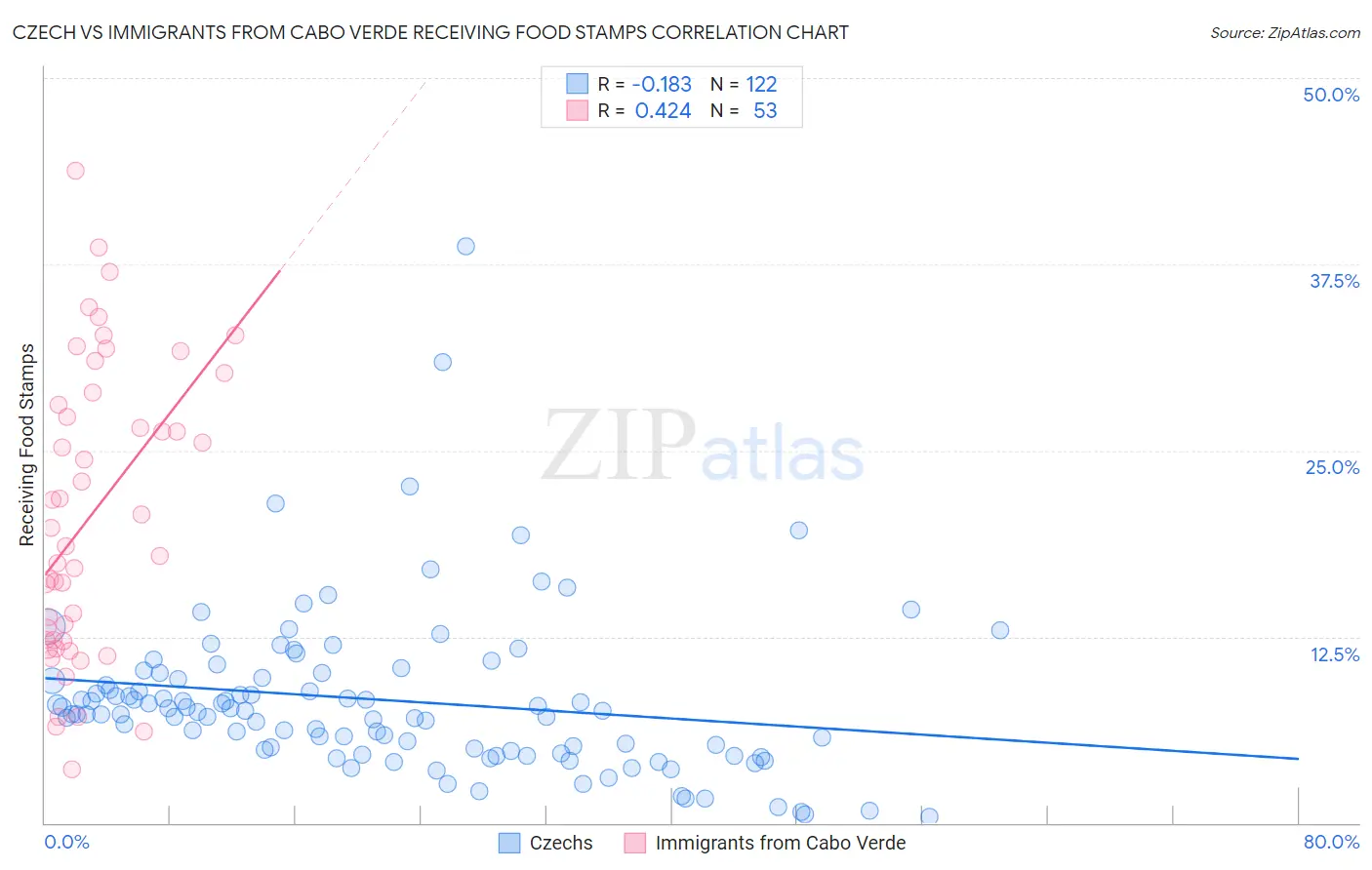 Czech vs Immigrants from Cabo Verde Receiving Food Stamps