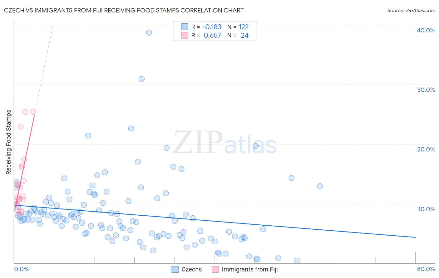 Czech vs Immigrants from Fiji Receiving Food Stamps