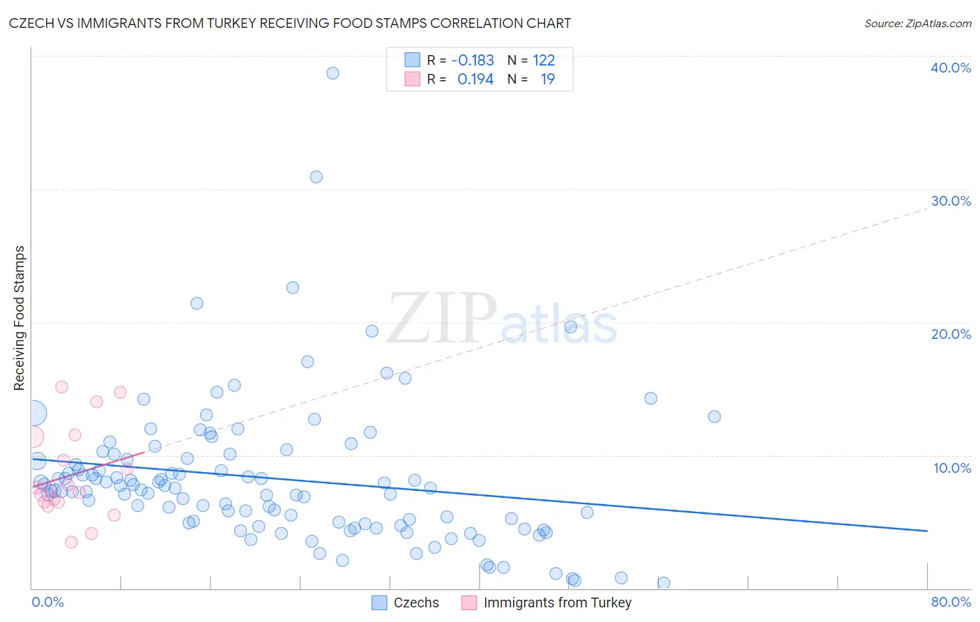Czech vs Immigrants from Turkey Receiving Food Stamps