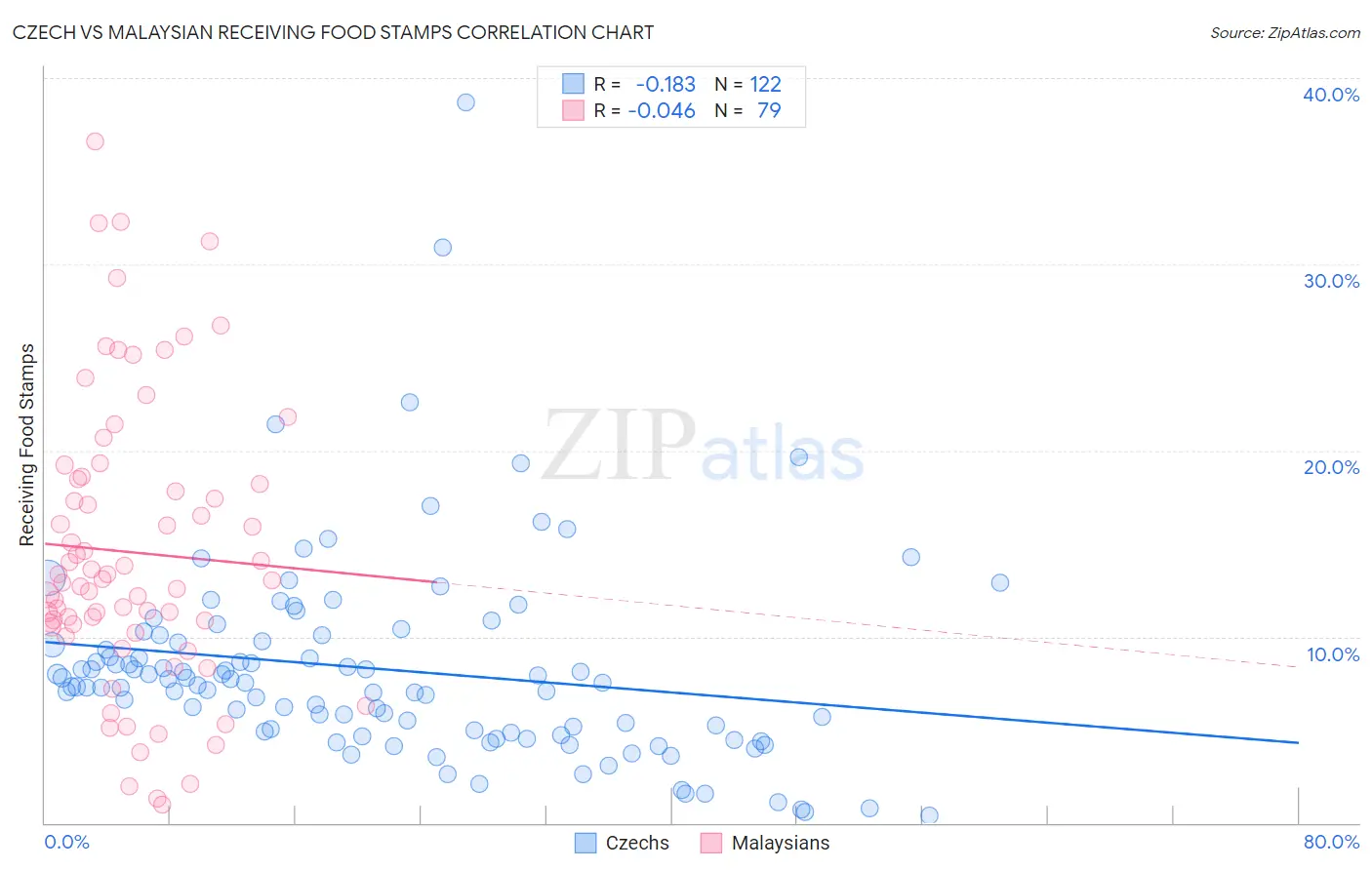 Czech vs Malaysian Receiving Food Stamps