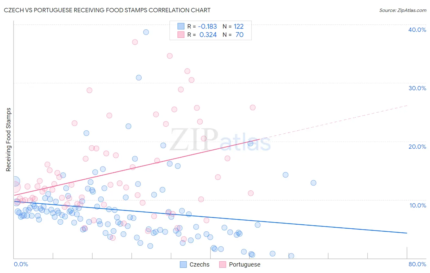 Czech vs Portuguese Receiving Food Stamps