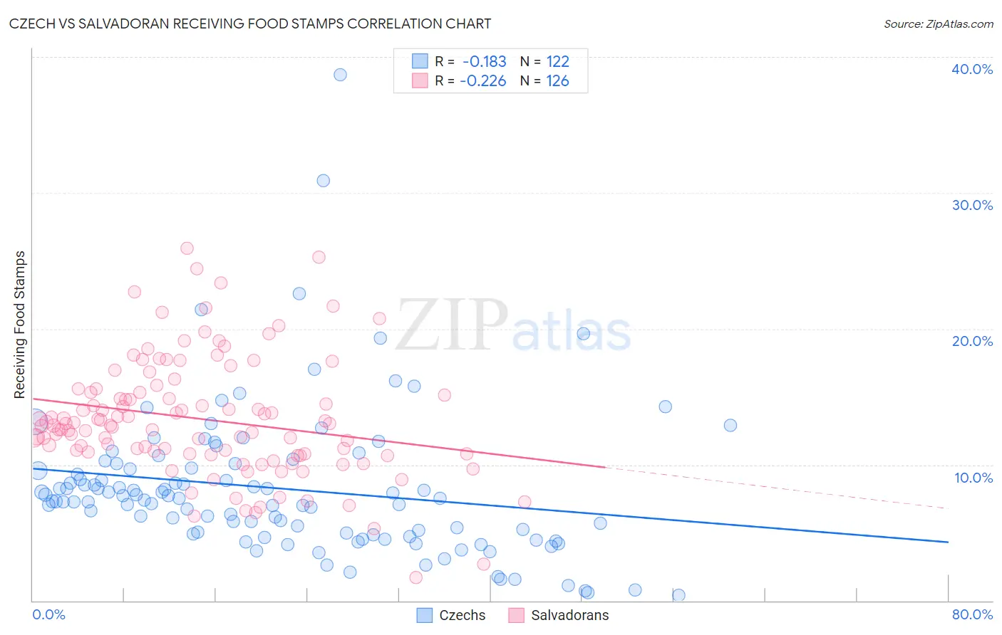 Czech vs Salvadoran Receiving Food Stamps