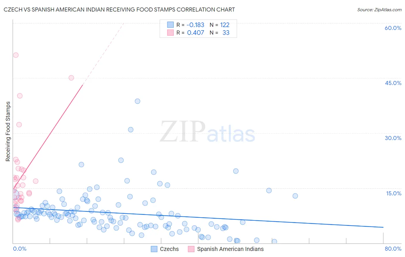 Czech vs Spanish American Indian Receiving Food Stamps