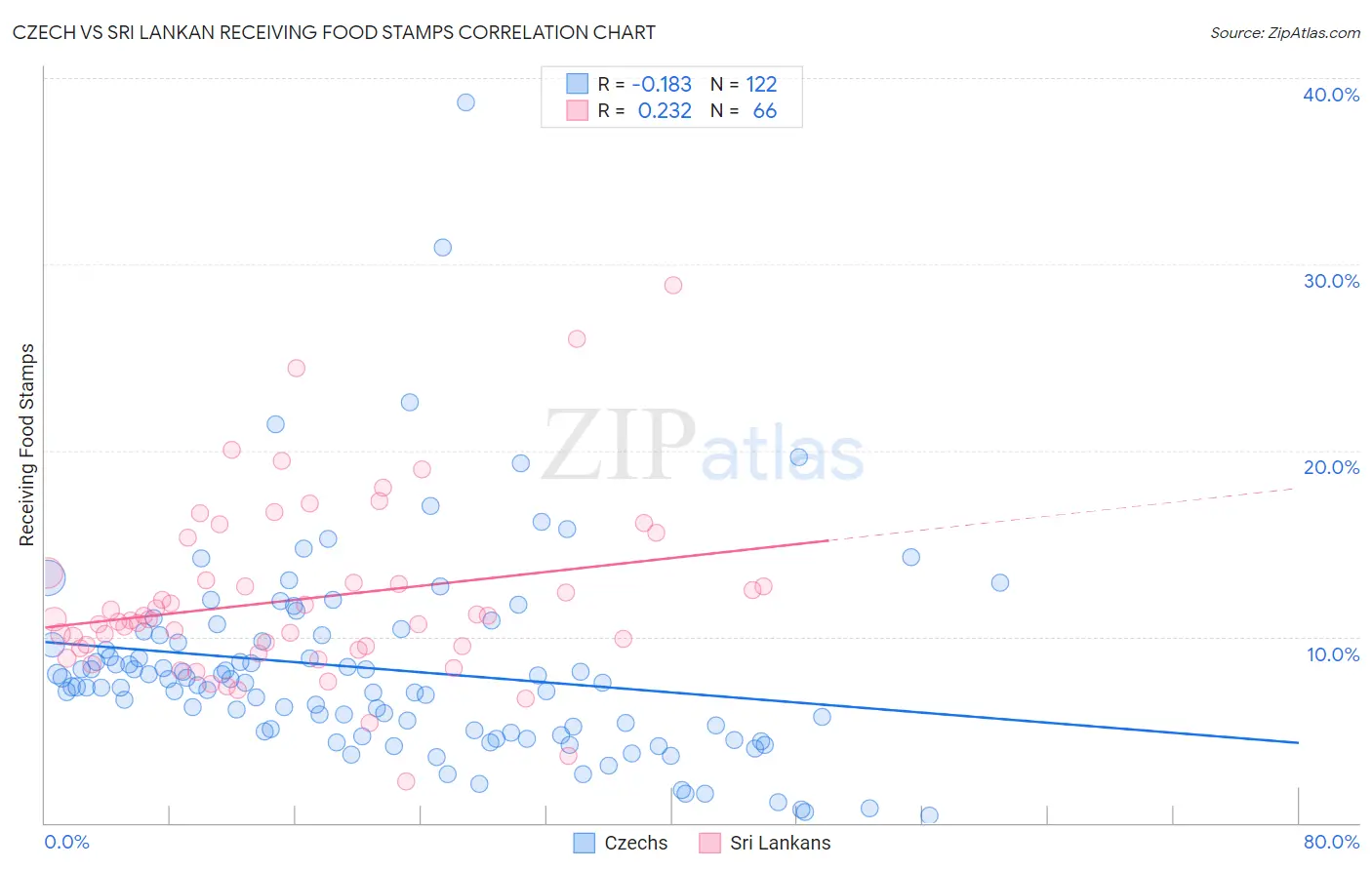 Czech vs Sri Lankan Receiving Food Stamps