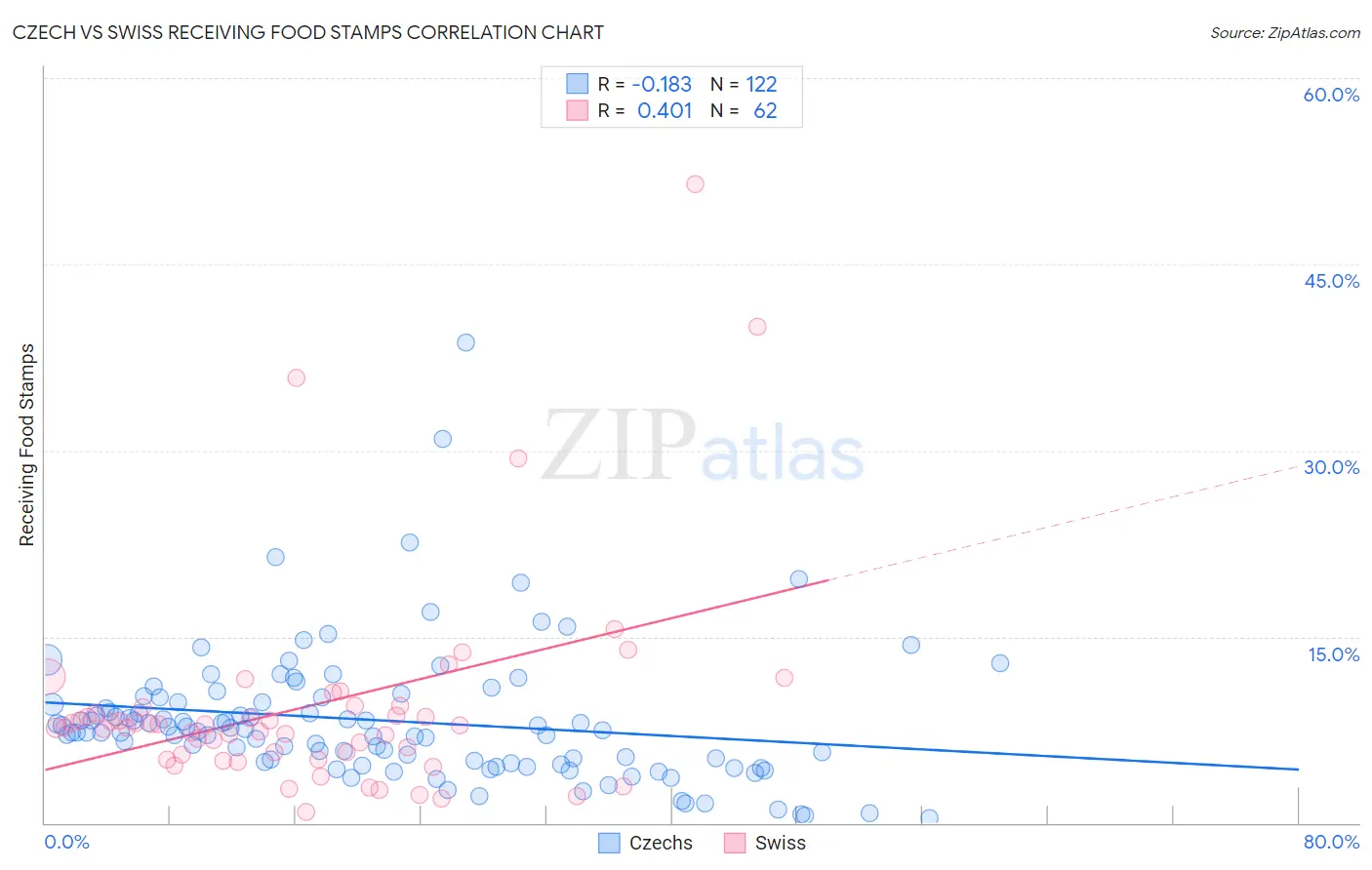 Czech vs Swiss Receiving Food Stamps