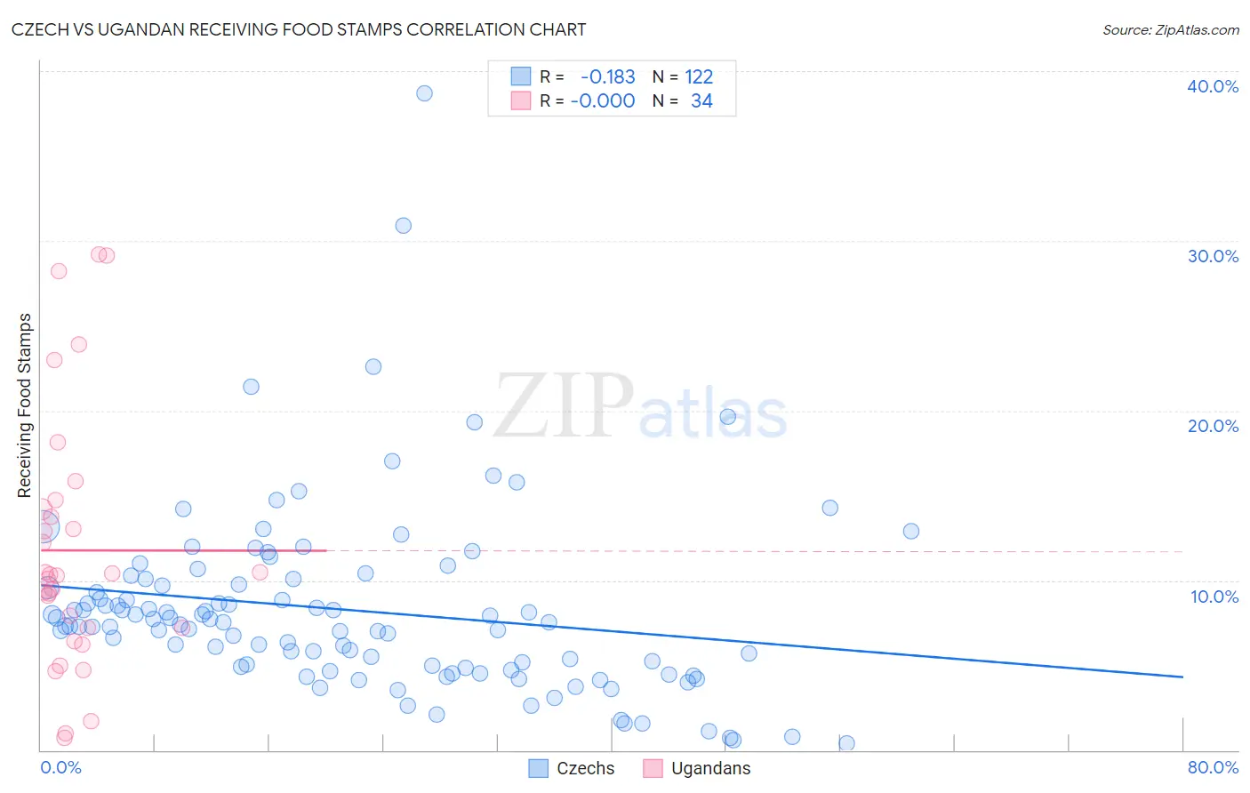 Czech vs Ugandan Receiving Food Stamps