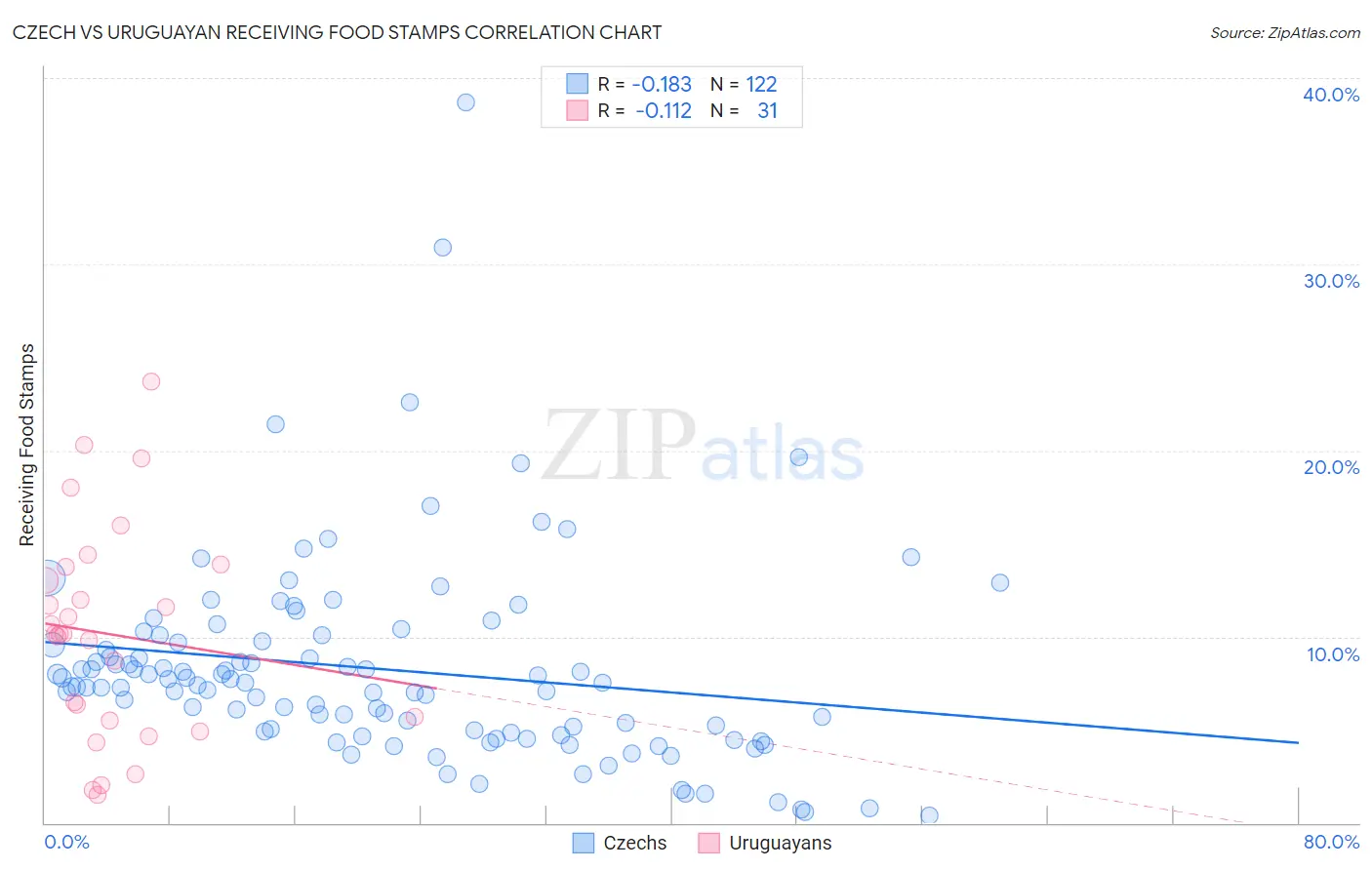 Czech vs Uruguayan Receiving Food Stamps