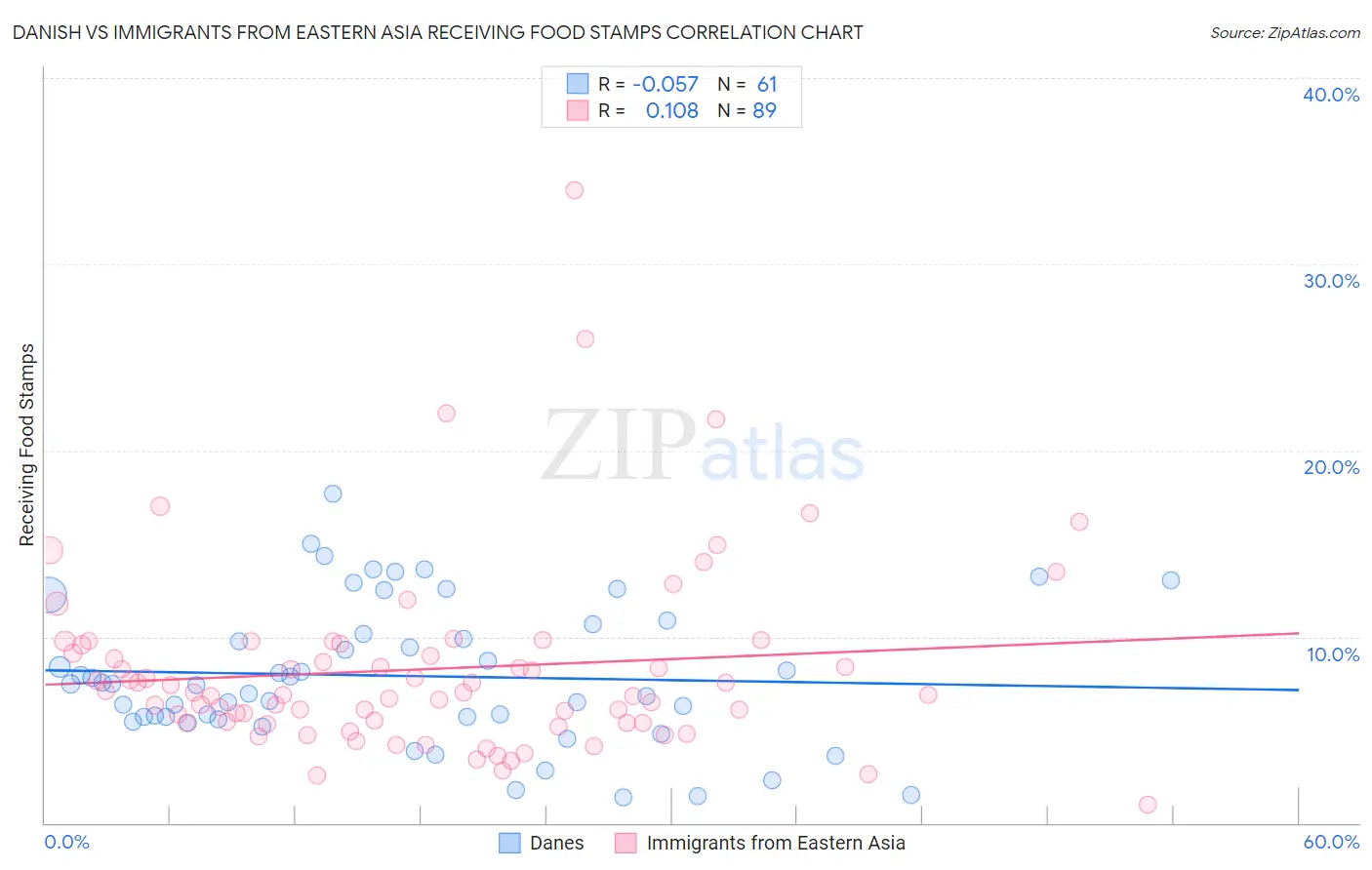 Danish vs Immigrants from Eastern Asia Receiving Food Stamps