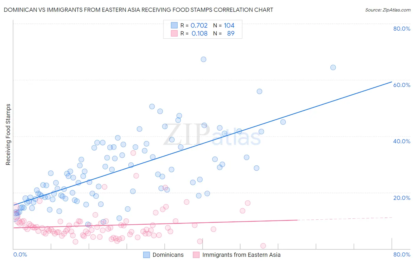 Dominican vs Immigrants from Eastern Asia Receiving Food Stamps