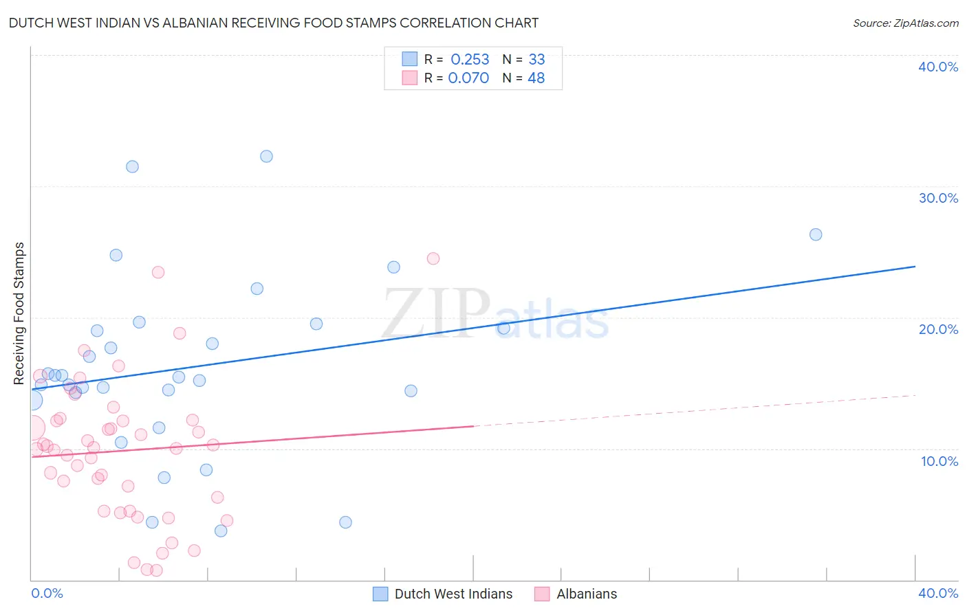 Dutch West Indian vs Albanian Receiving Food Stamps