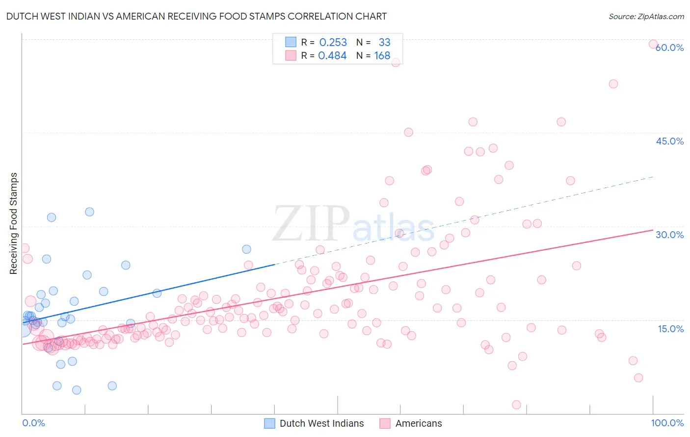 Dutch West Indian vs American Receiving Food Stamps