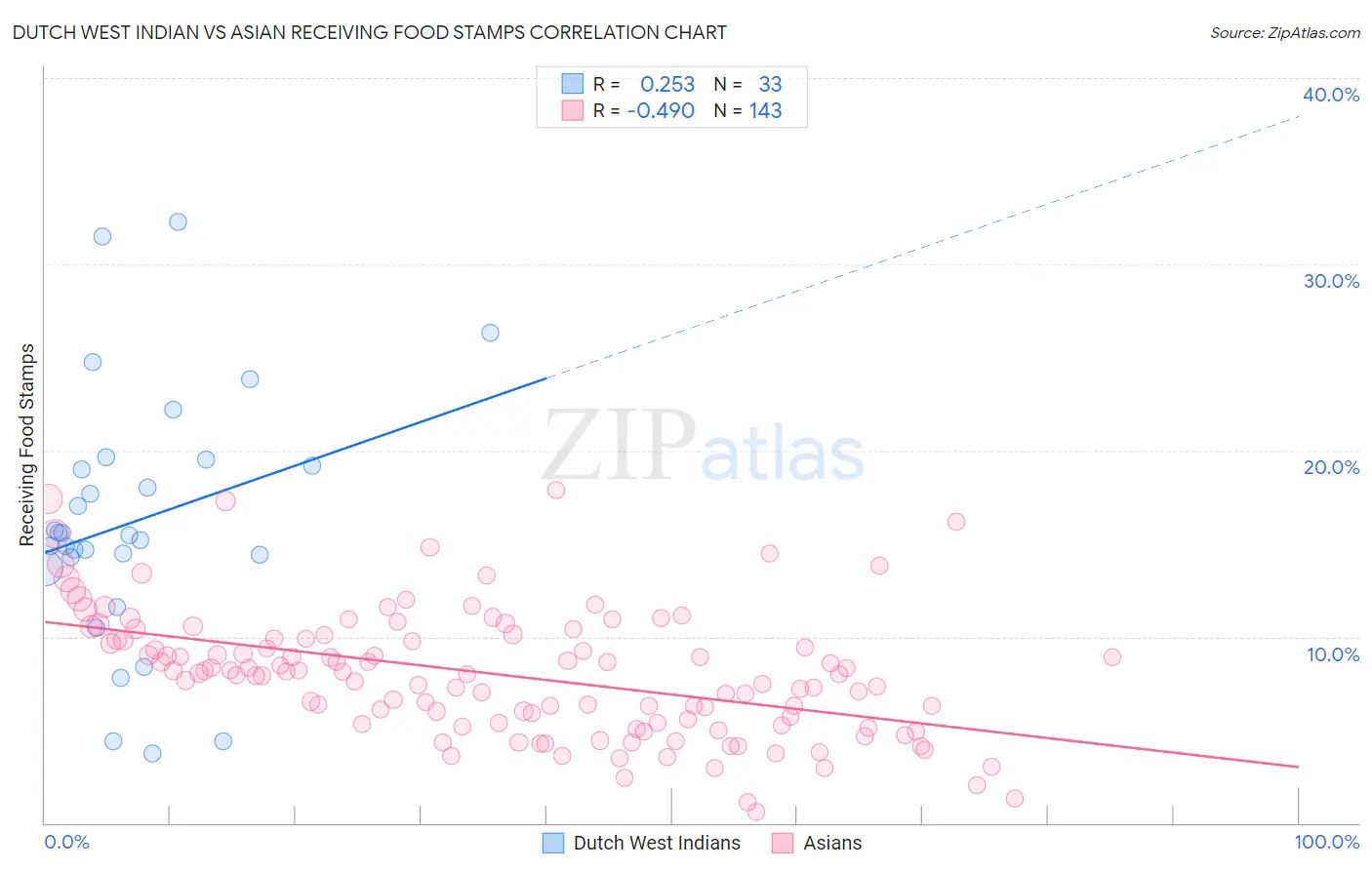 Dutch West Indian vs Asian Receiving Food Stamps