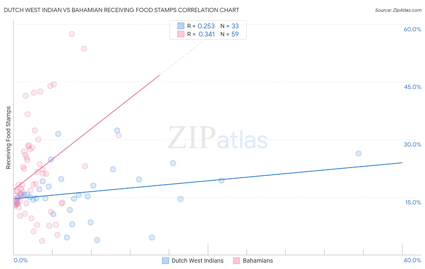 Dutch West Indian vs Bahamian Receiving Food Stamps