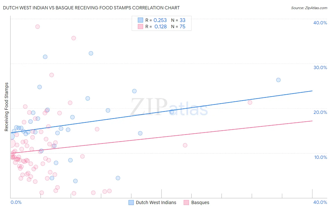 Dutch West Indian vs Basque Receiving Food Stamps