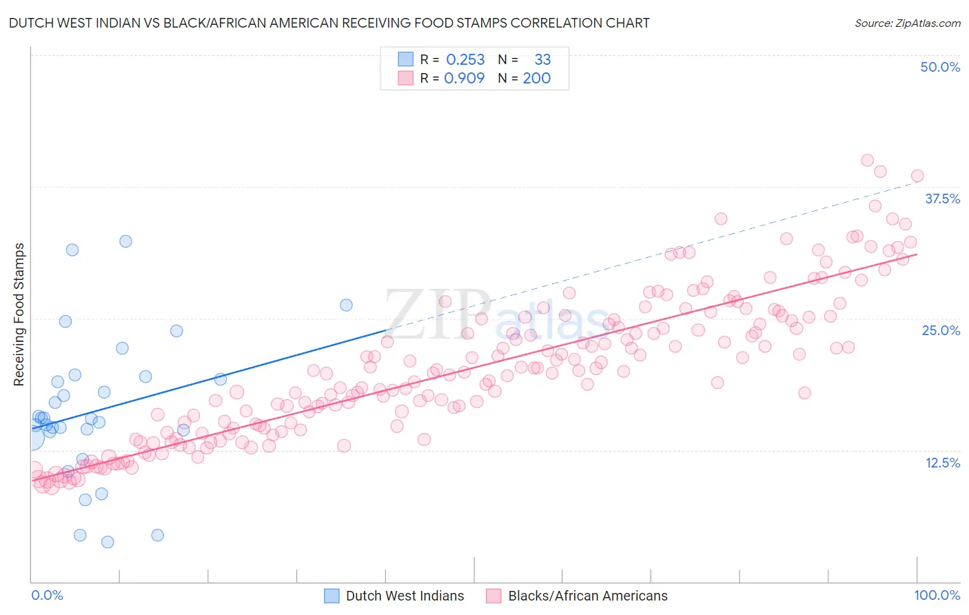 Dutch West Indian vs Black/African American Receiving Food Stamps