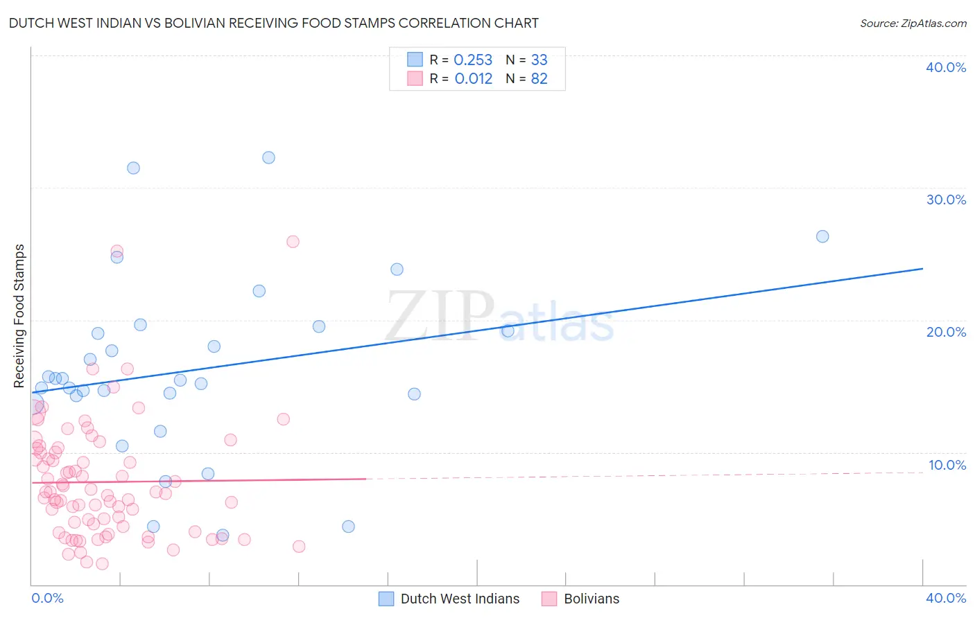 Dutch West Indian vs Bolivian Receiving Food Stamps