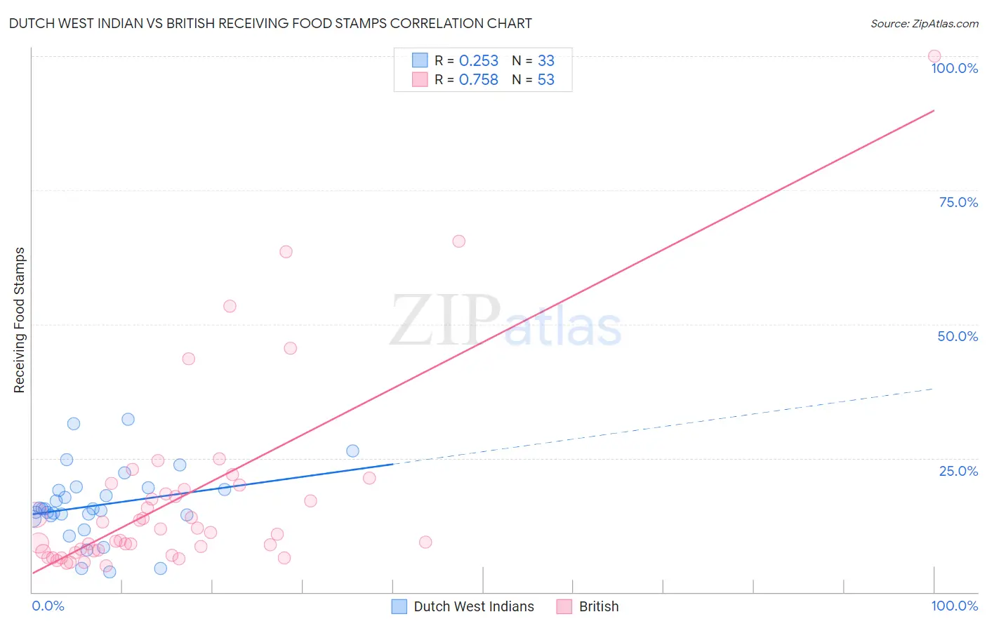 Dutch West Indian vs British Receiving Food Stamps